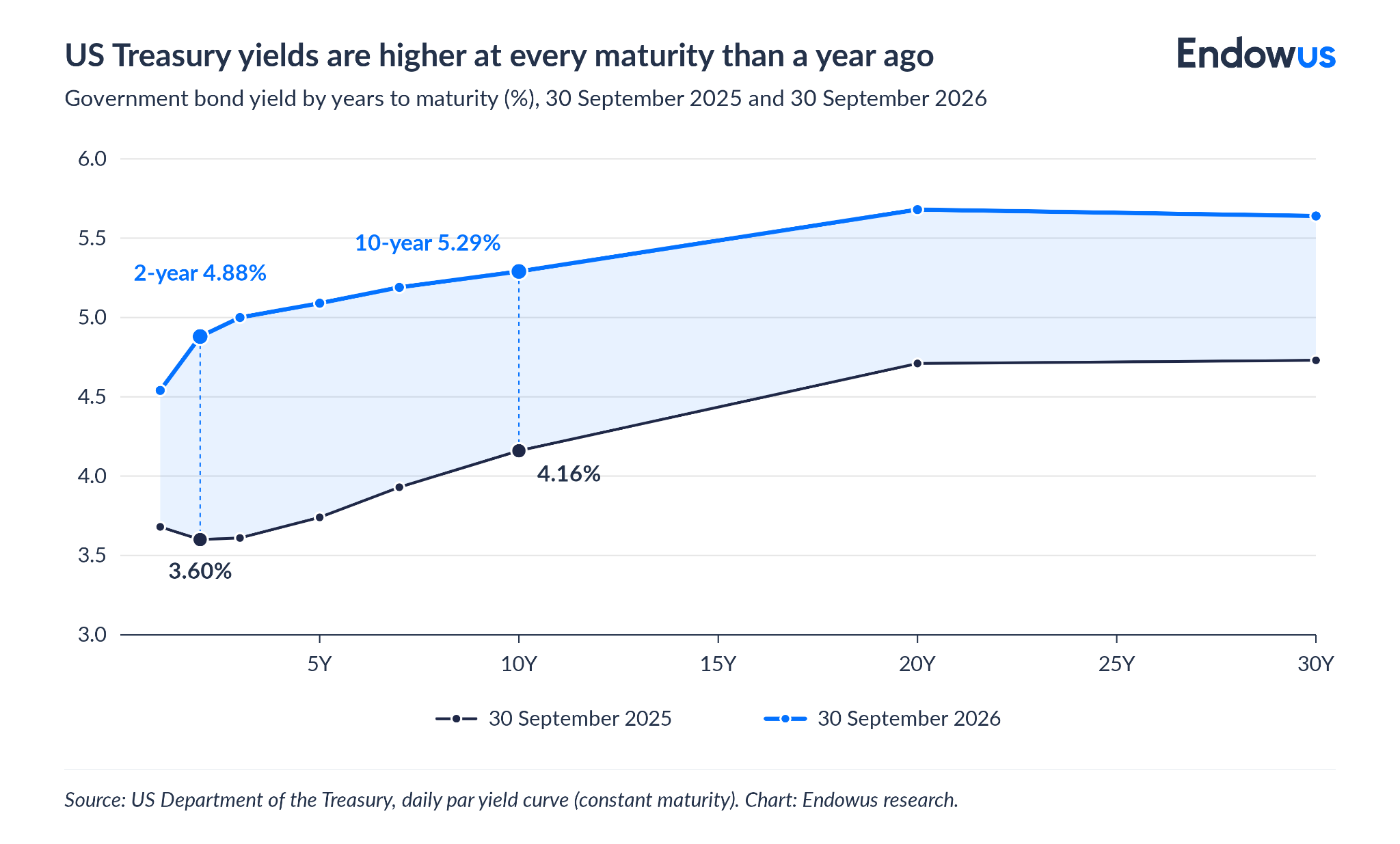 US Treasury yields: 30 Sep 2026 vs 30 Sep 2025