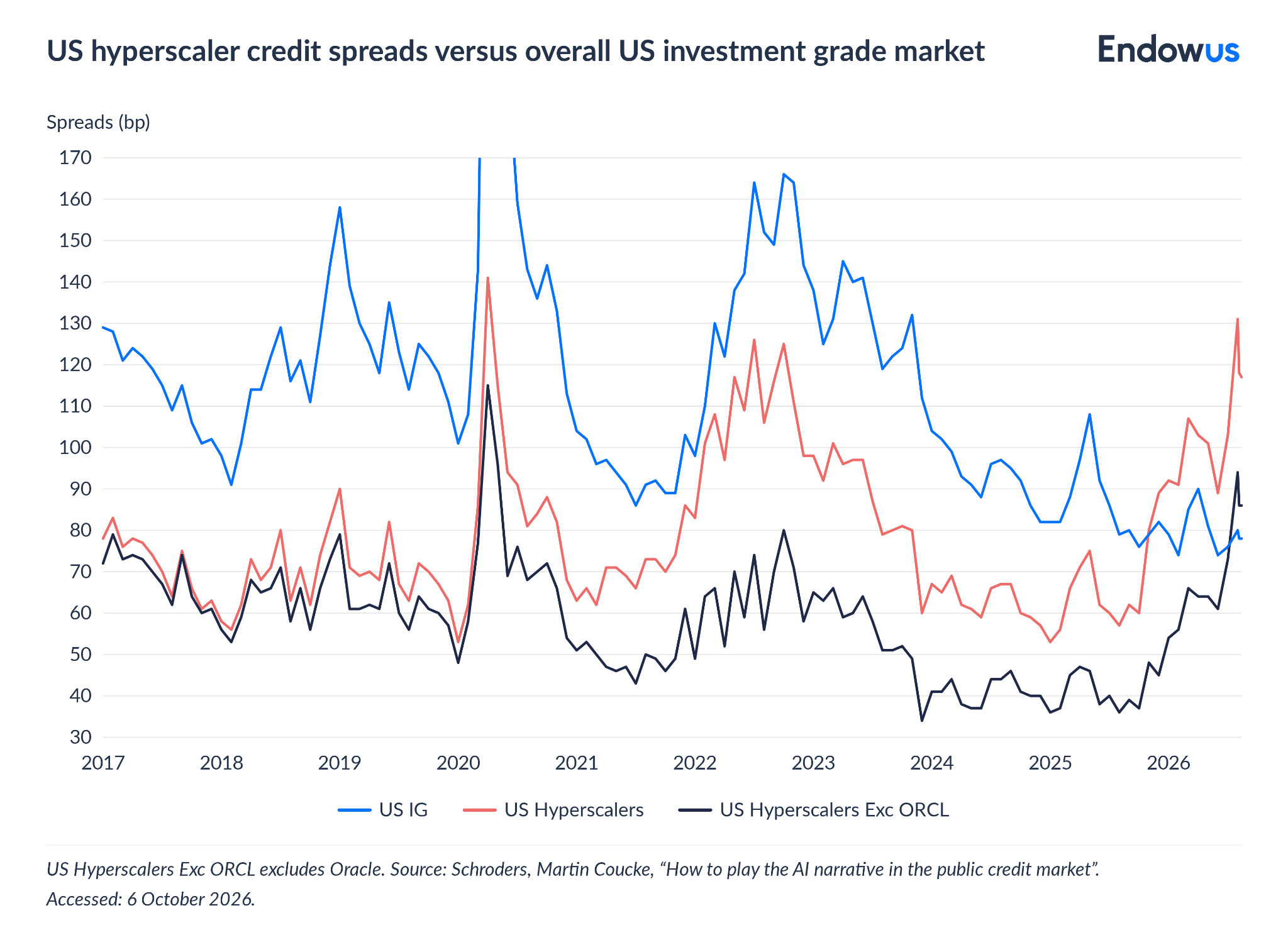 US hyperscaler credit spread vs US investment grade