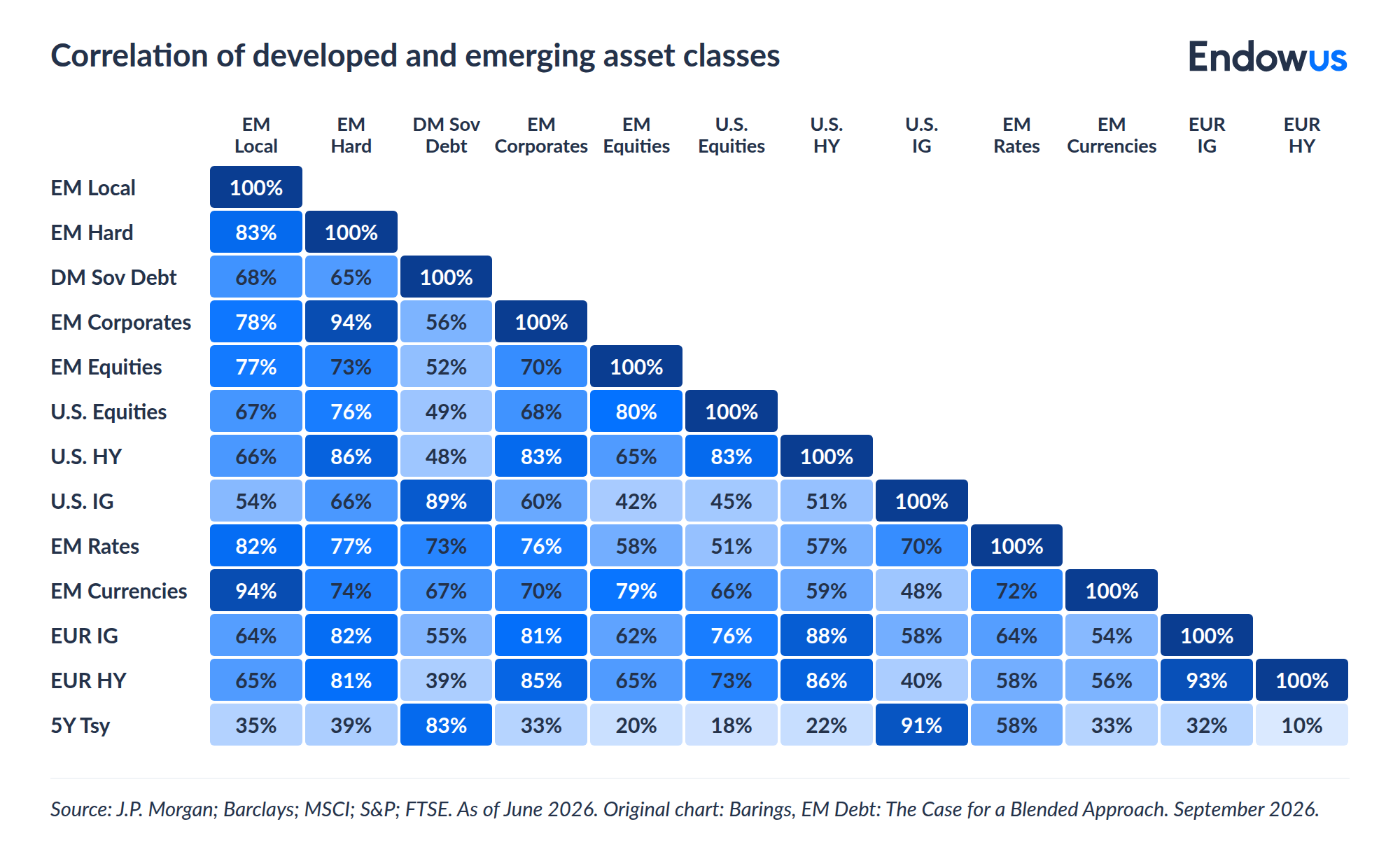 correlation of developed and emerging asset classes