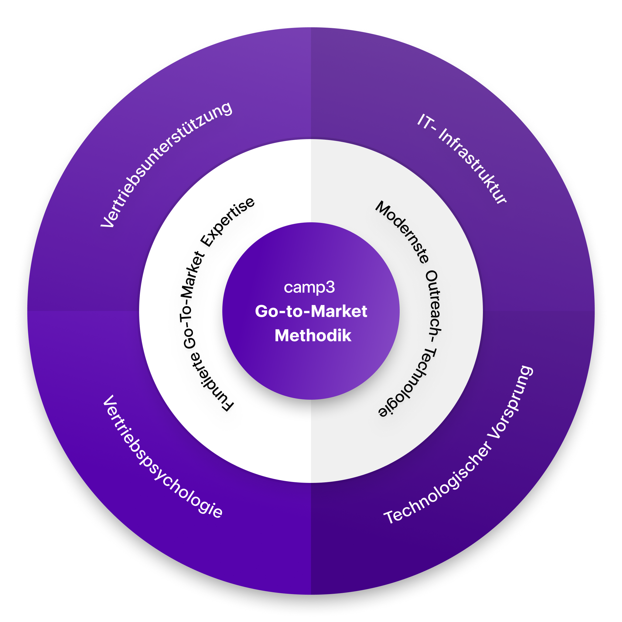 Kreisförmiges Diagramm der camp3 Go-to-Market Methodik mit drei konzentrischen Ringen. Im Zentrum steht 'camp3 Go-to-Market Methodik'. Der mittlere Ring benennt zwei Kernbereiche: 'Fundierte Go-To-Market Expertise' und 'Modernste Outreach-Technologie'. Der äußere Ring zeigt sechs Erfolgsfaktoren: Vertriebsunterstützung, IT-Infrastruktur, Technologischer Vorsprung, Vertriebspsychologie, Vertriebsunterstützung und Moderne Outreach-Technologie. Darstellung in lila Farbtönen.