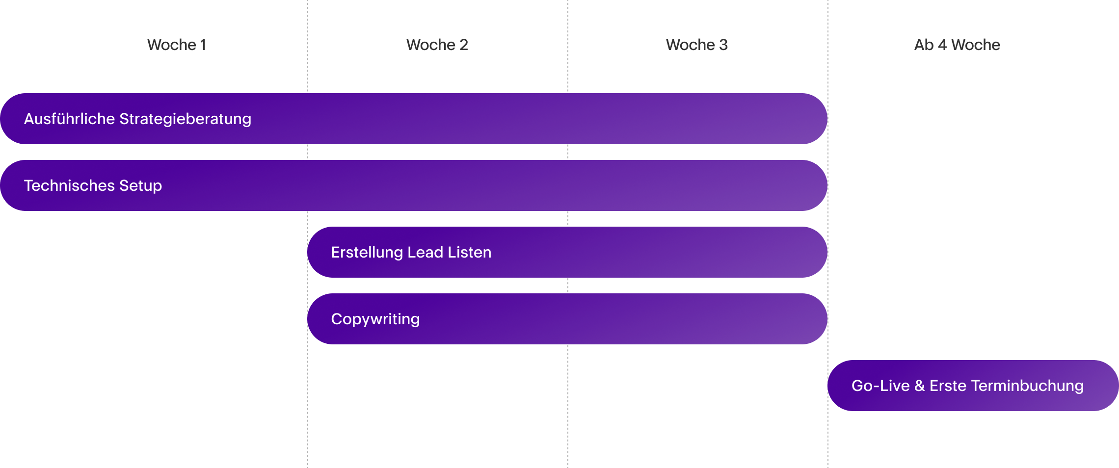 CAMP3 Projektablauf als horizontales Diagramm: Beginn mit ausführlicher Strategieberatung und technischem Setup, dann Erstellung von Lead-Listen und Copywriting. Abschluss mit Go-Live und erster Terminbuchung.