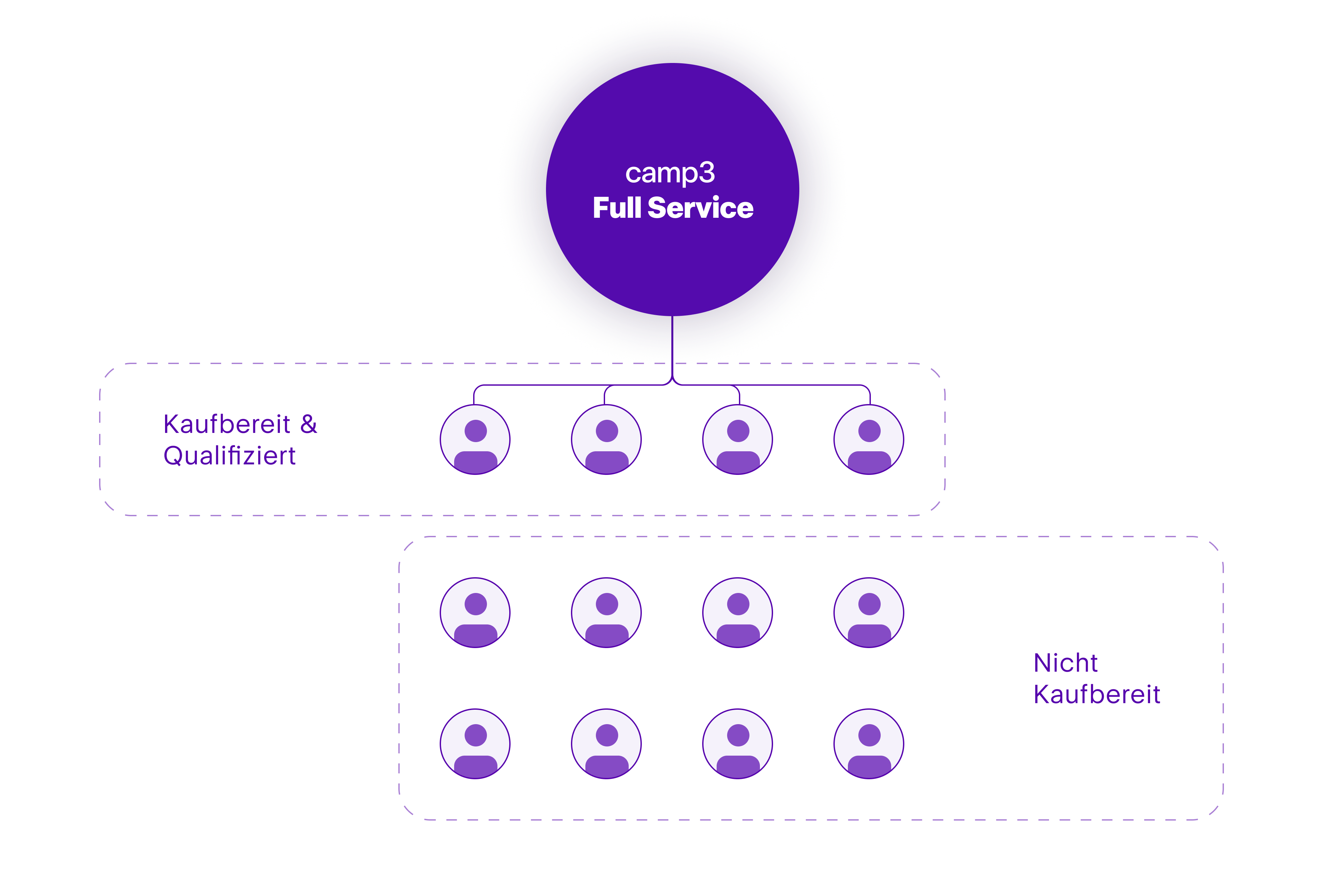 Visualisierung des camp3 Full Service Modells: Leads werden in „Kaufbereit & Qualifiziert“ und „Nicht Kaufbereit“ segmentiert. Fokus auf werthaltige Vertriebstermine.