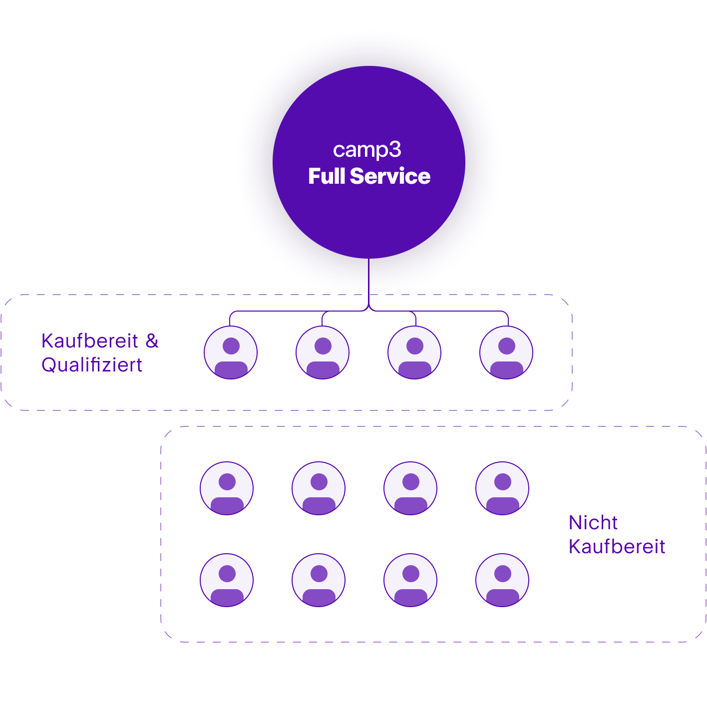 Visualisierung des camp3 Full Service Modells: Leads werden in „Kaufbereit & Qualifiziert“ und „Nicht Kaufbereit“ segmentiert. Fokus auf werthaltige Vertriebstermine.