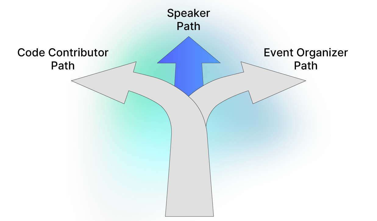 Designing various experience pathways with distinct digital badges can motivate users and enable you to provide meaningful recognition for their contributions