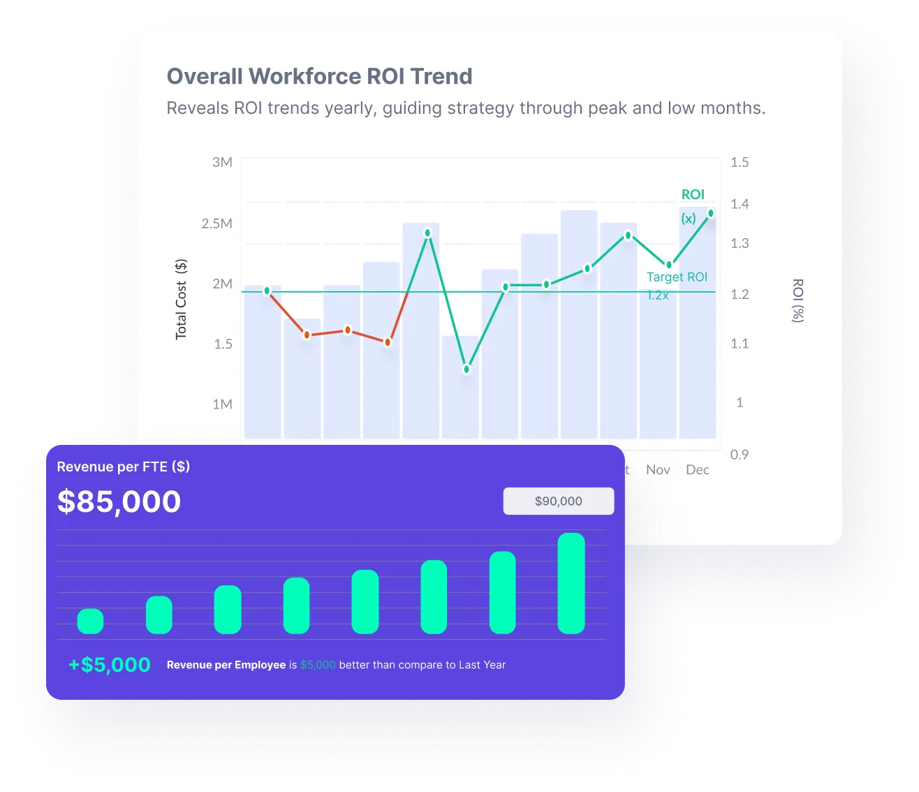 ROI & Productivity Trends