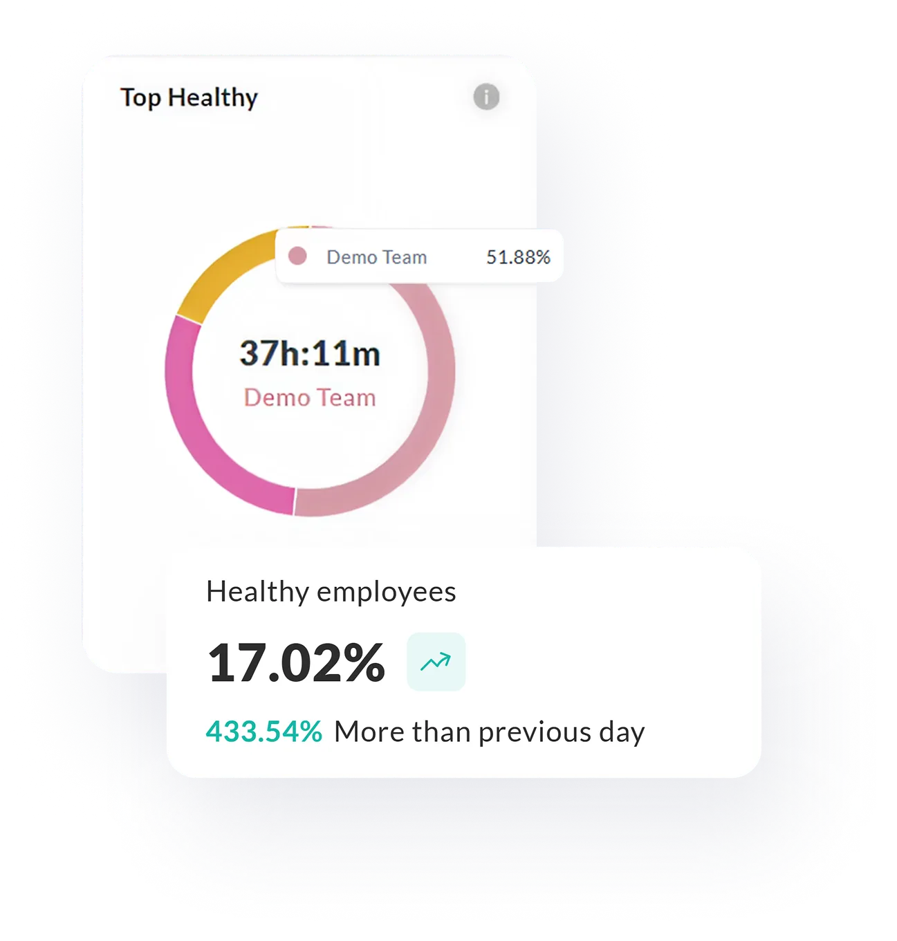 Identify Healthy Employees