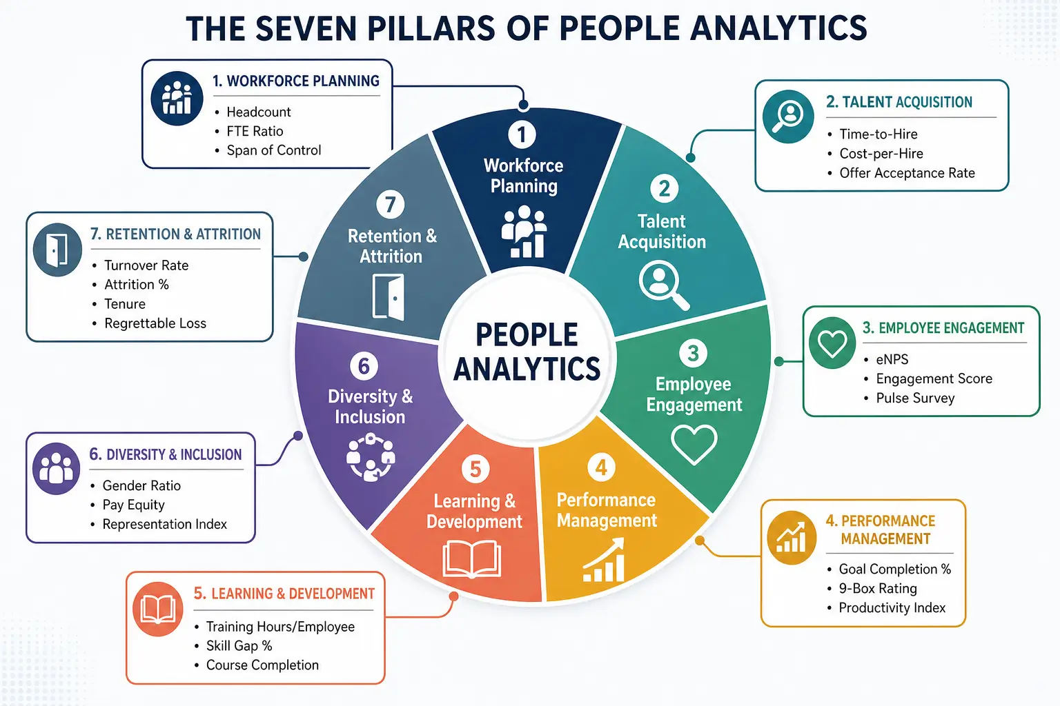 ‘Seven pillars of people analytics framework with example KPIs for each pillar