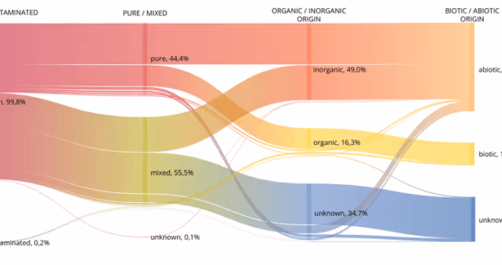 Grondstofverdeling volgens de parameters van circulariteit / potentieel om te worden vernieuwd of hergebruikt, op basis van de nationale afvalgegevens in Nederland, 2019