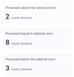 A visualisation of three categories within the benchmark, how many streams are processed above the national norm, how many equal to the national norm, and how many are processed below the national norm.