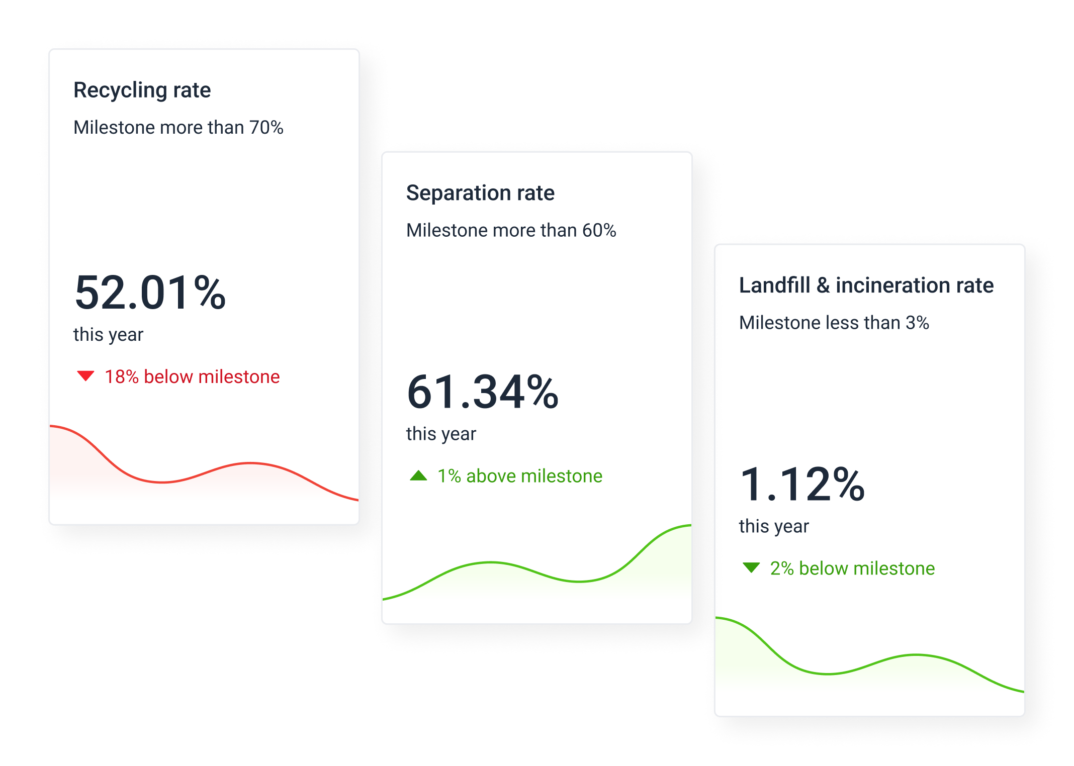 Representation of different targets: recycling rate, seperation rate, landfill and recycling.