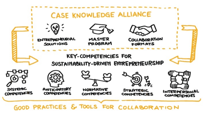CASE competencies