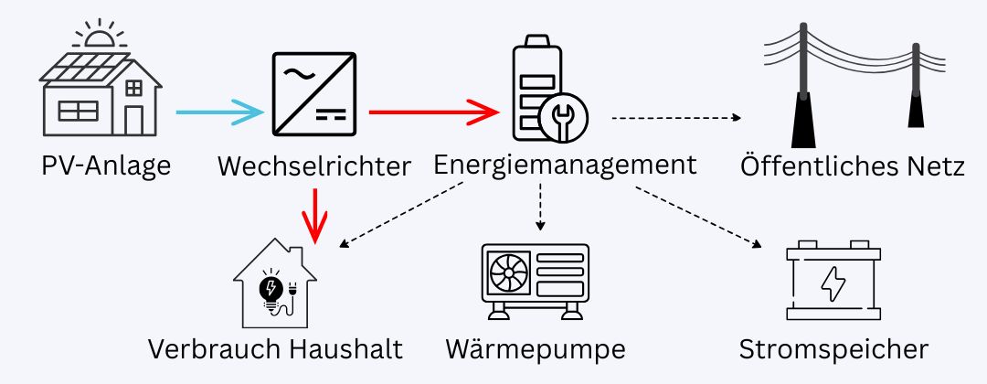 Technischer Ablauf Kombination PV und Wärmepumpe