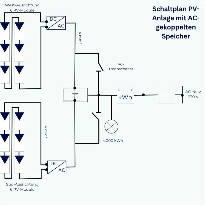 Grafische Darstellung eines Schaltplans einer PV-Anlage mit AC gekoppeltem Speicher