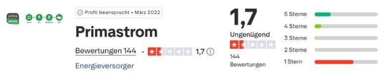 Eine Bewertung von 1,7 auf Trustpilot