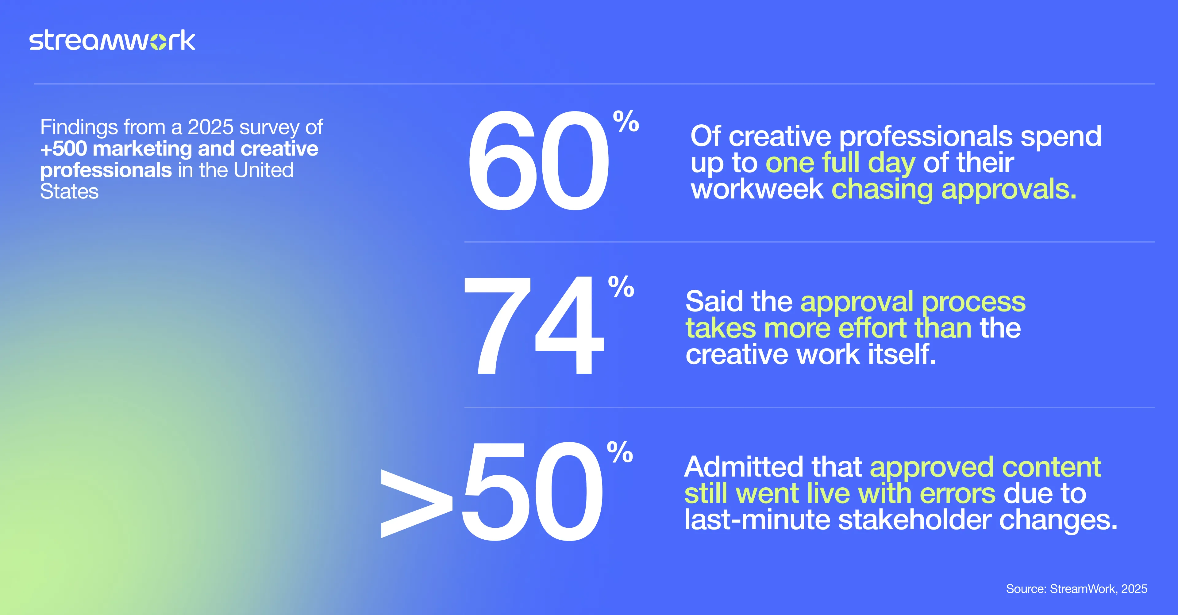 Creative Teams Are Losing Up to One Full Day Each Workweek on Approvals