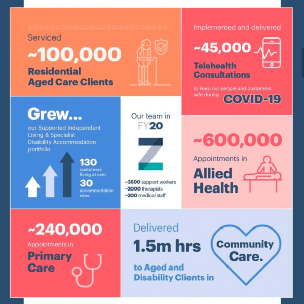 Zenitas Healthcare FY20 infographic with stats on aged care clients, telehealth consultations, allied health and community care