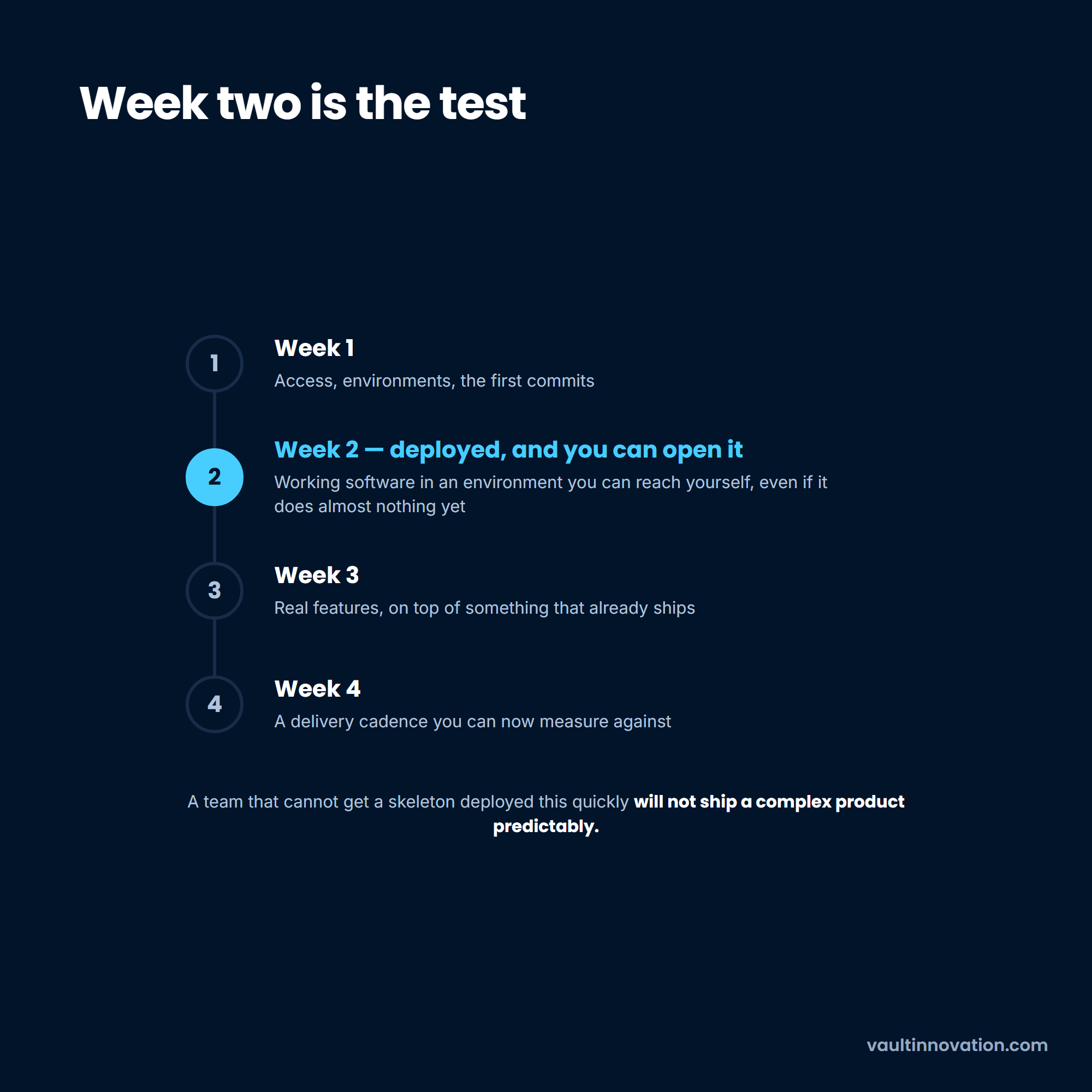 First month of an outsourced build with deployed software due in week two