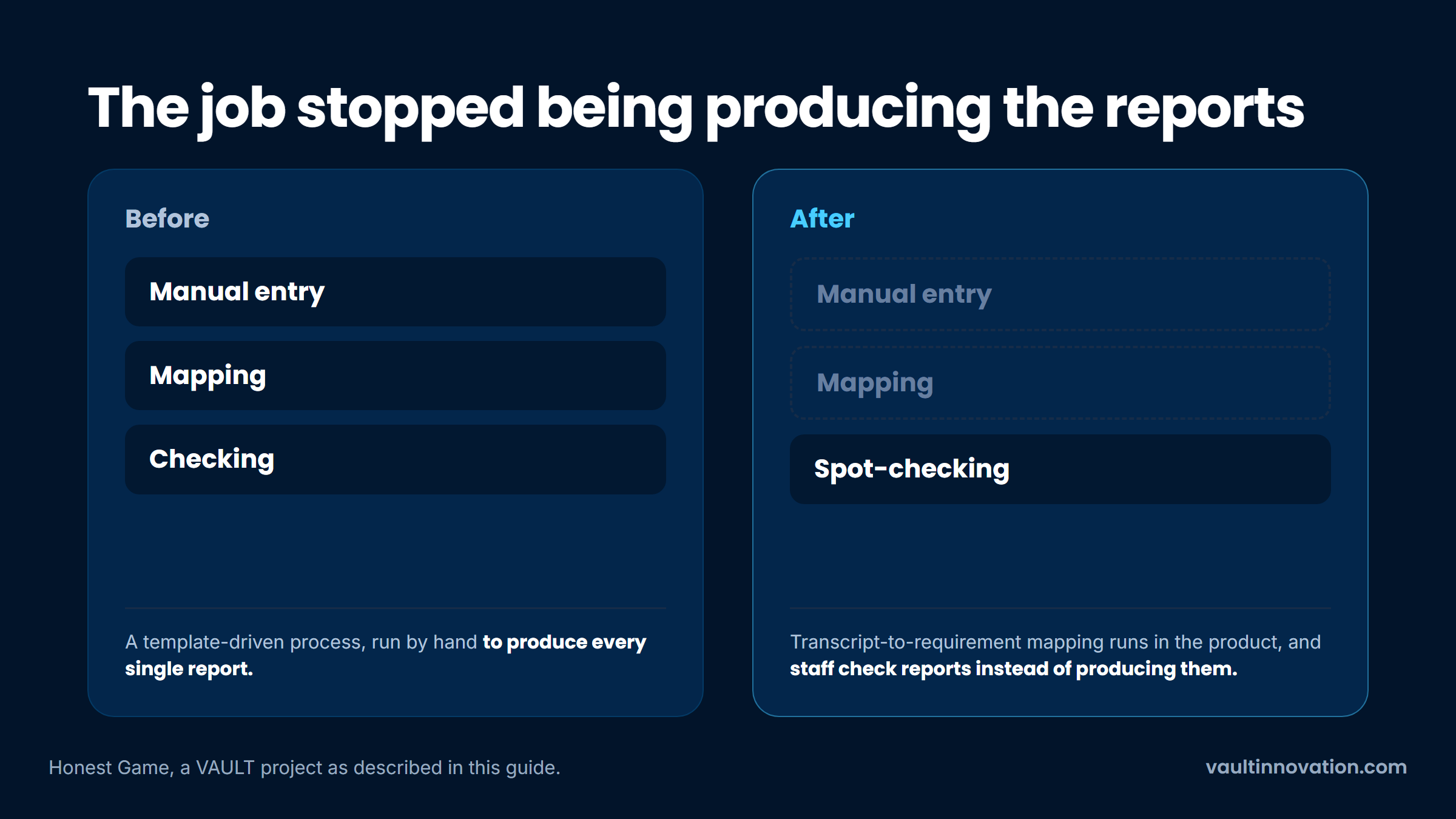Honest Game report production before and after the software build, staff spot-checking