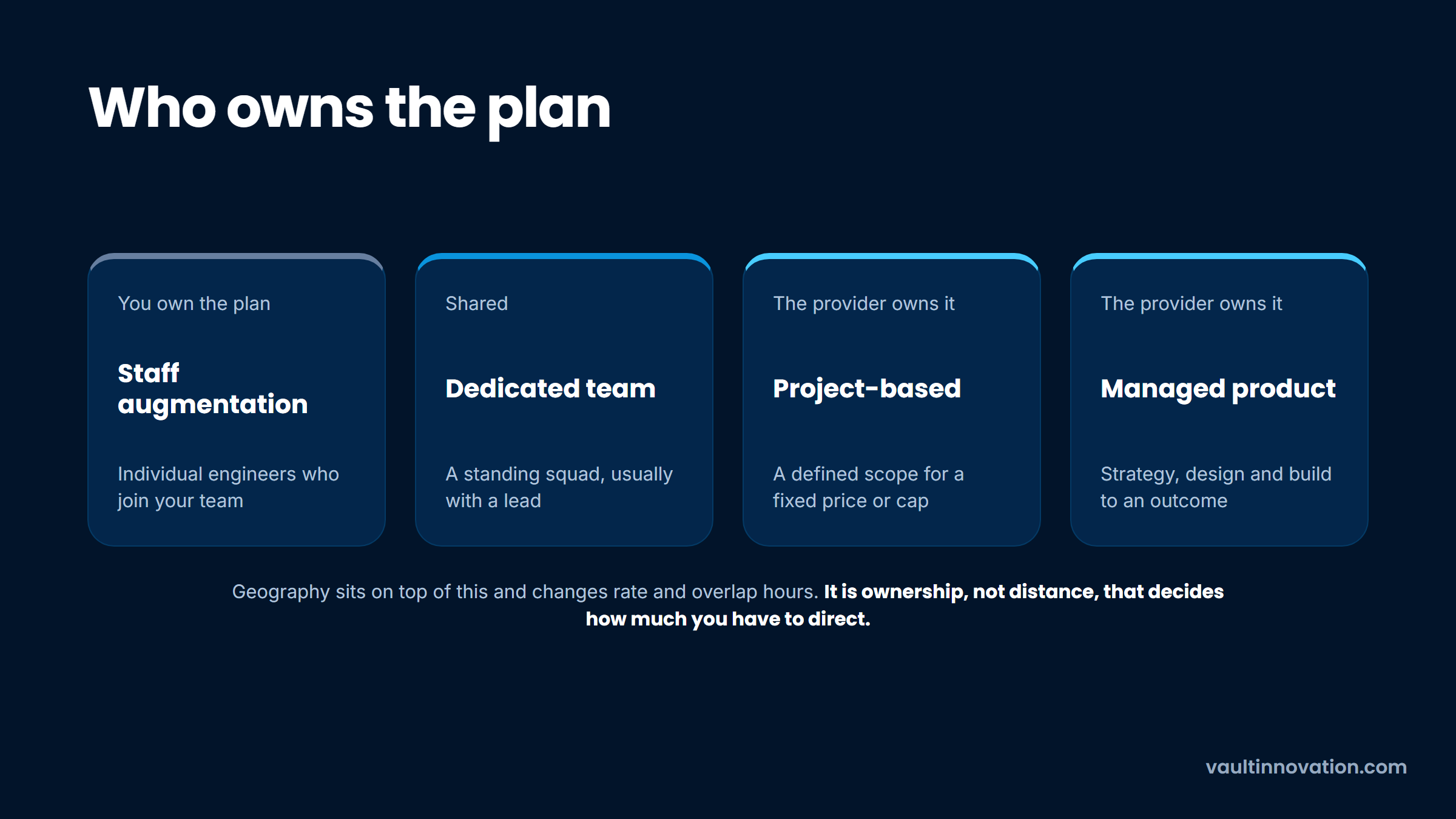 Four software development outsourcing models ordered by who owns the plan