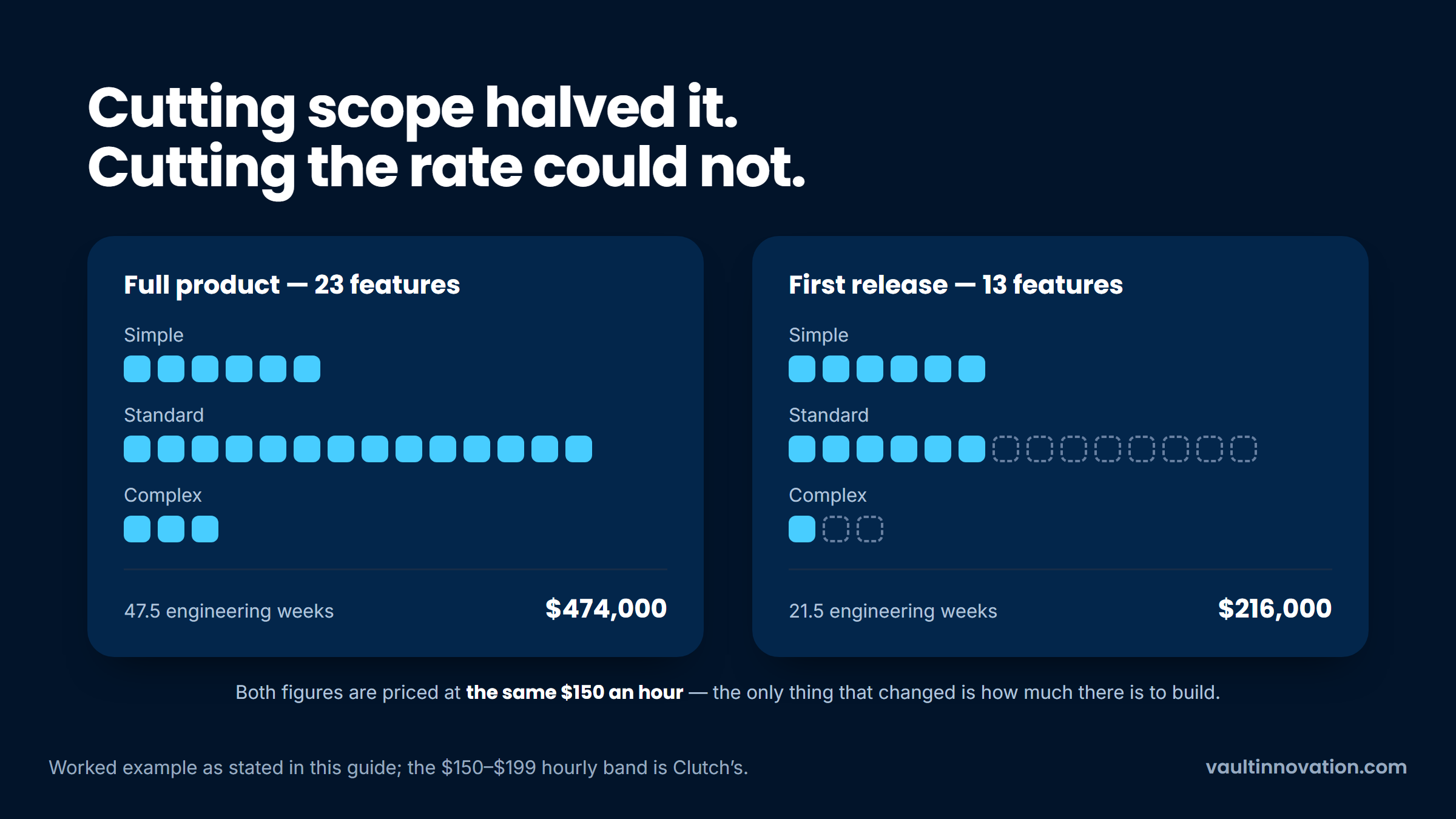Reducing software development costs by cutting features rather than hourly rate