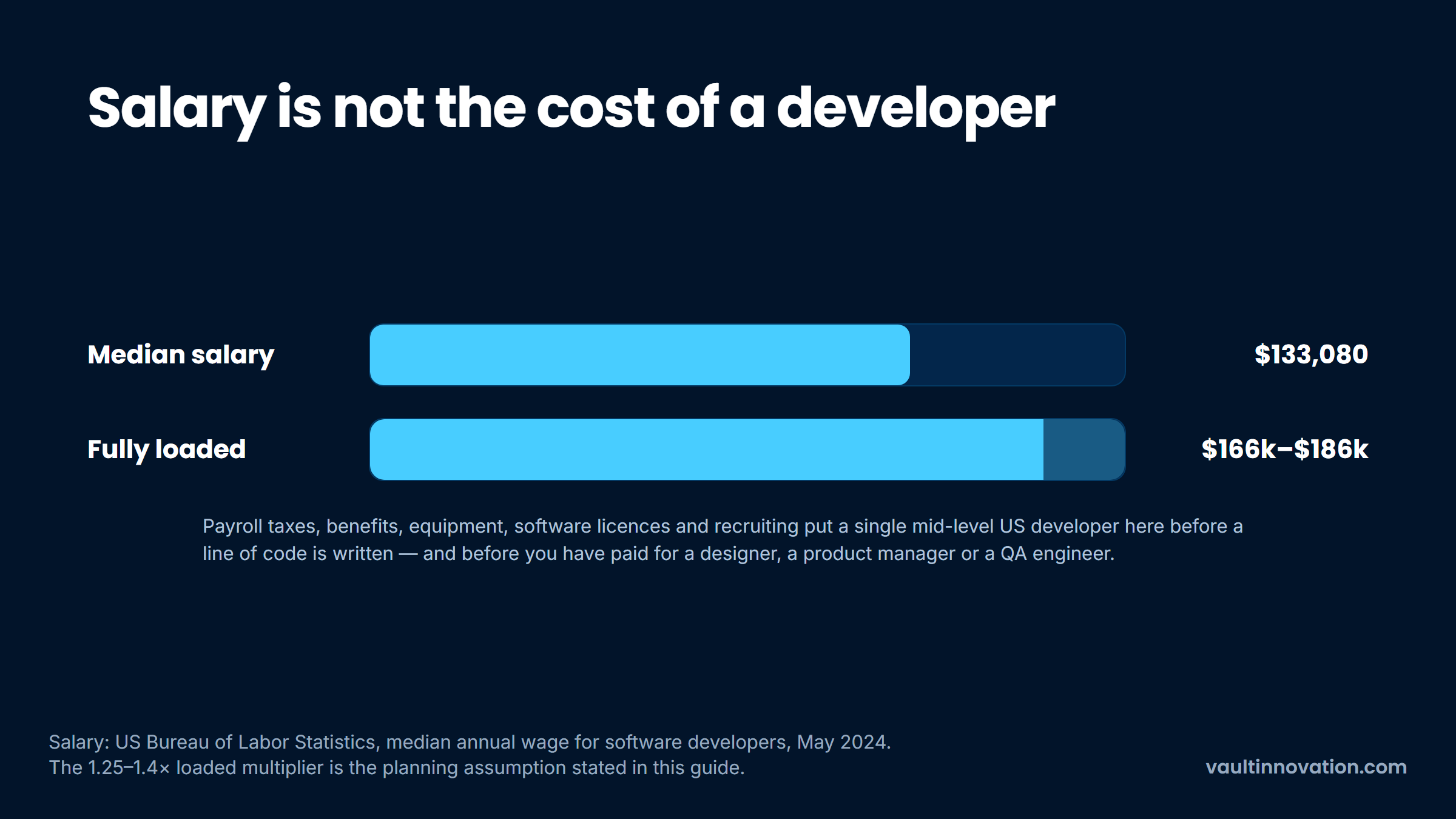 Median software developer salary against fully loaded employer cost per year