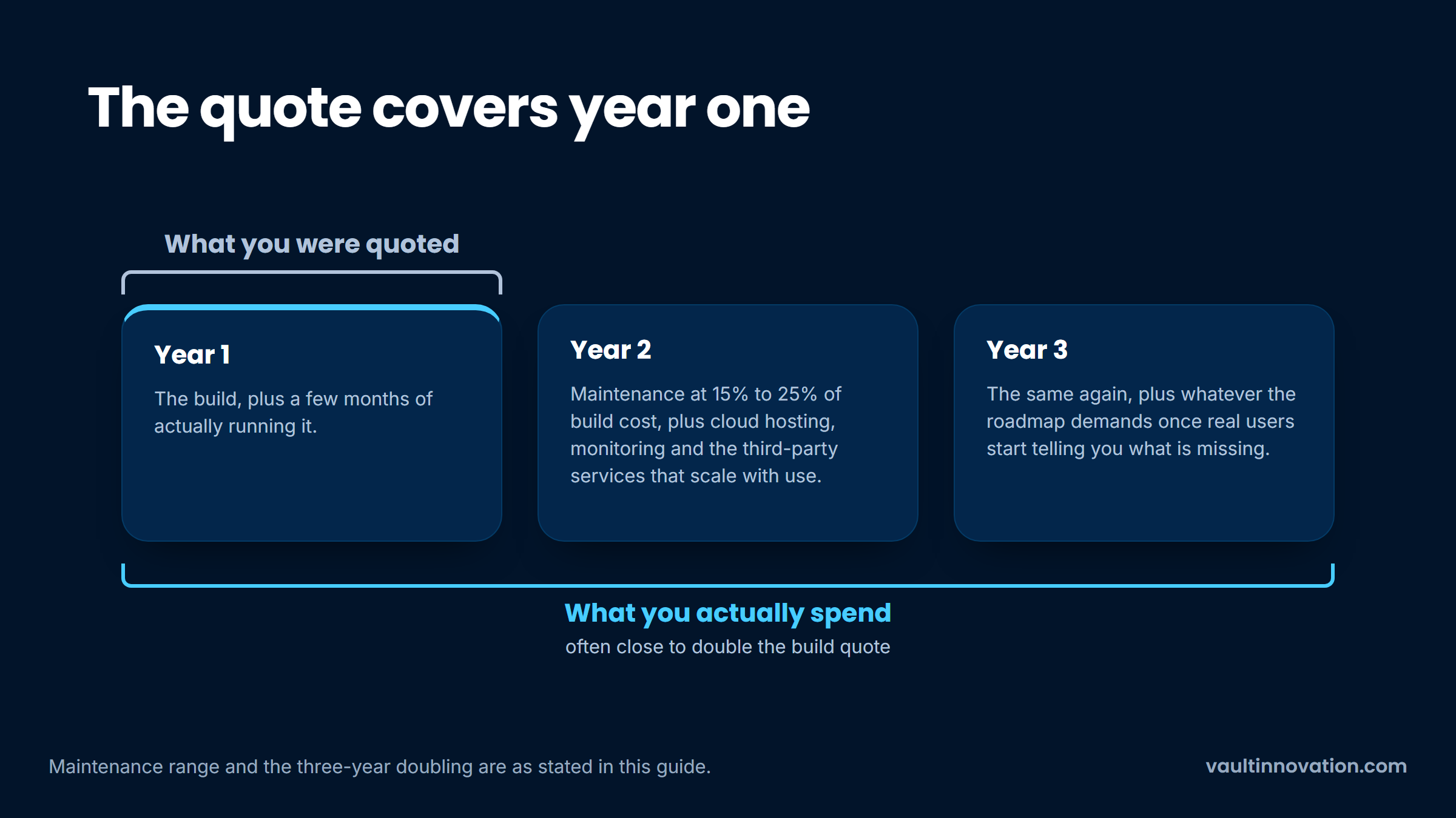 Software development budget spanning three years against a build quote covering one