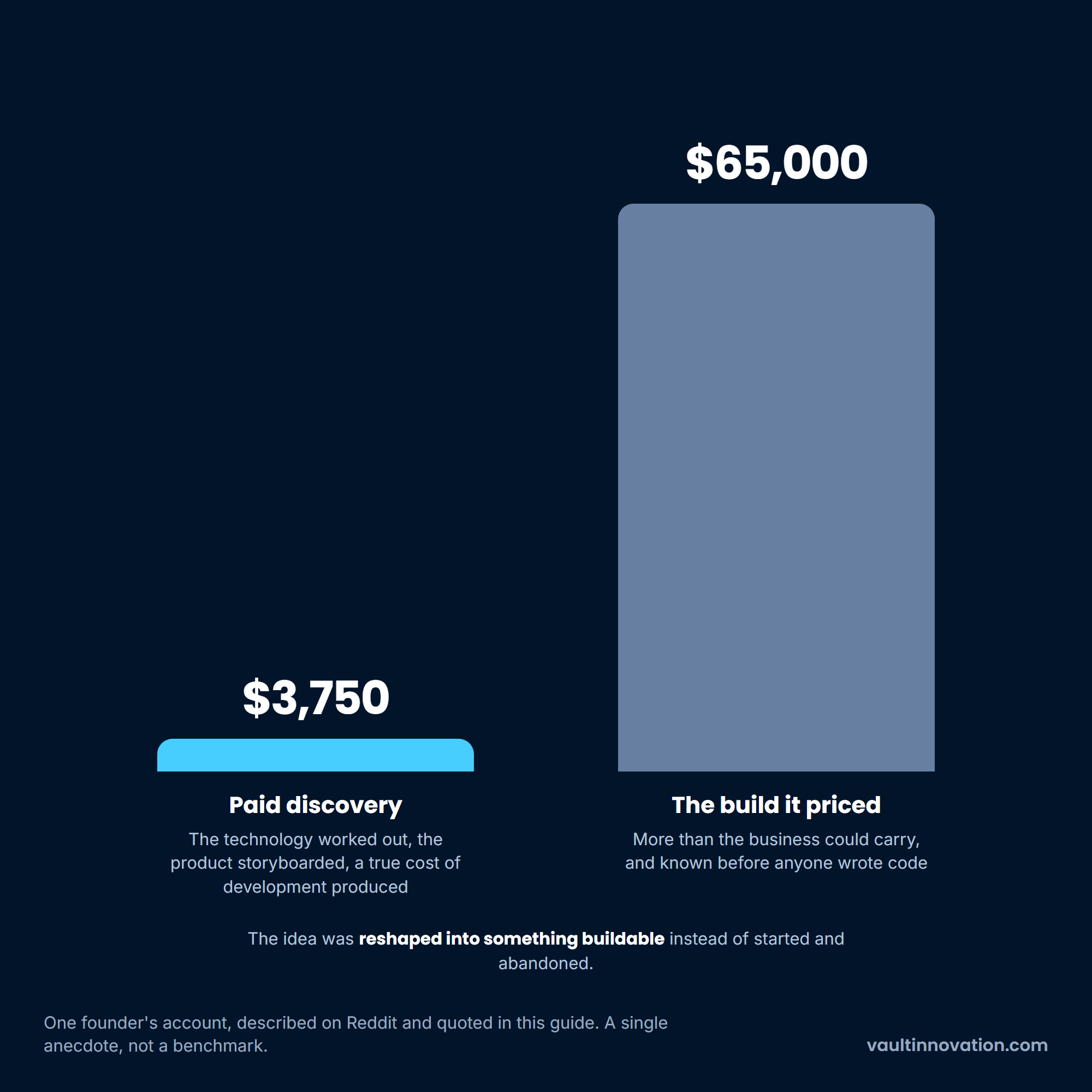 Paid discovery cost against the software build cost it priced and prevented