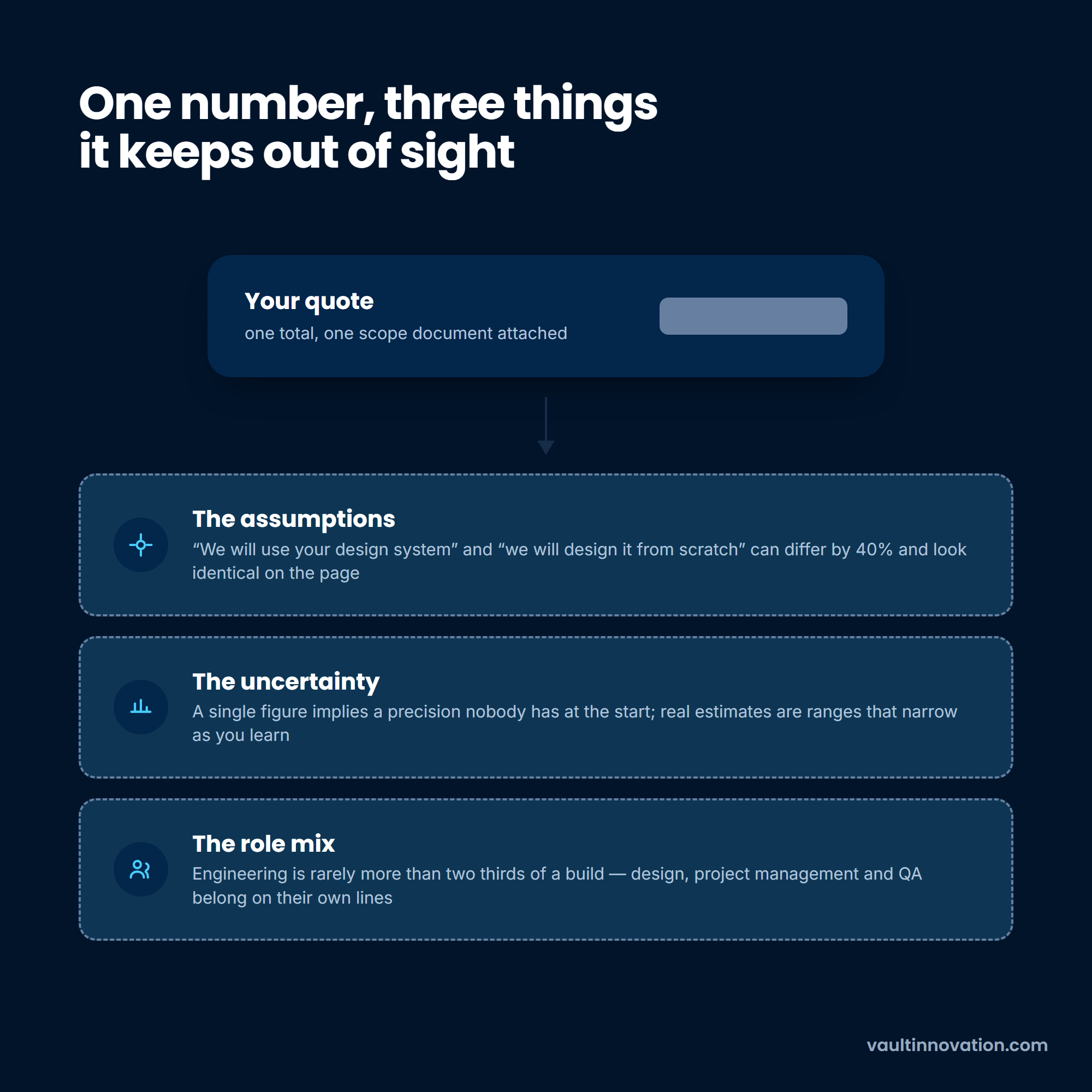 Software development costs quote hiding assumptions, uncertainty and role mix