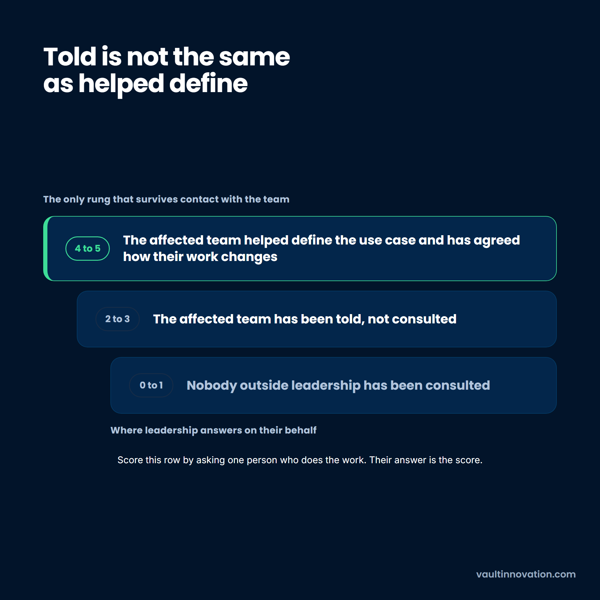 AI readiness assessment adoption bands, from nobody consulted to helped define the use case