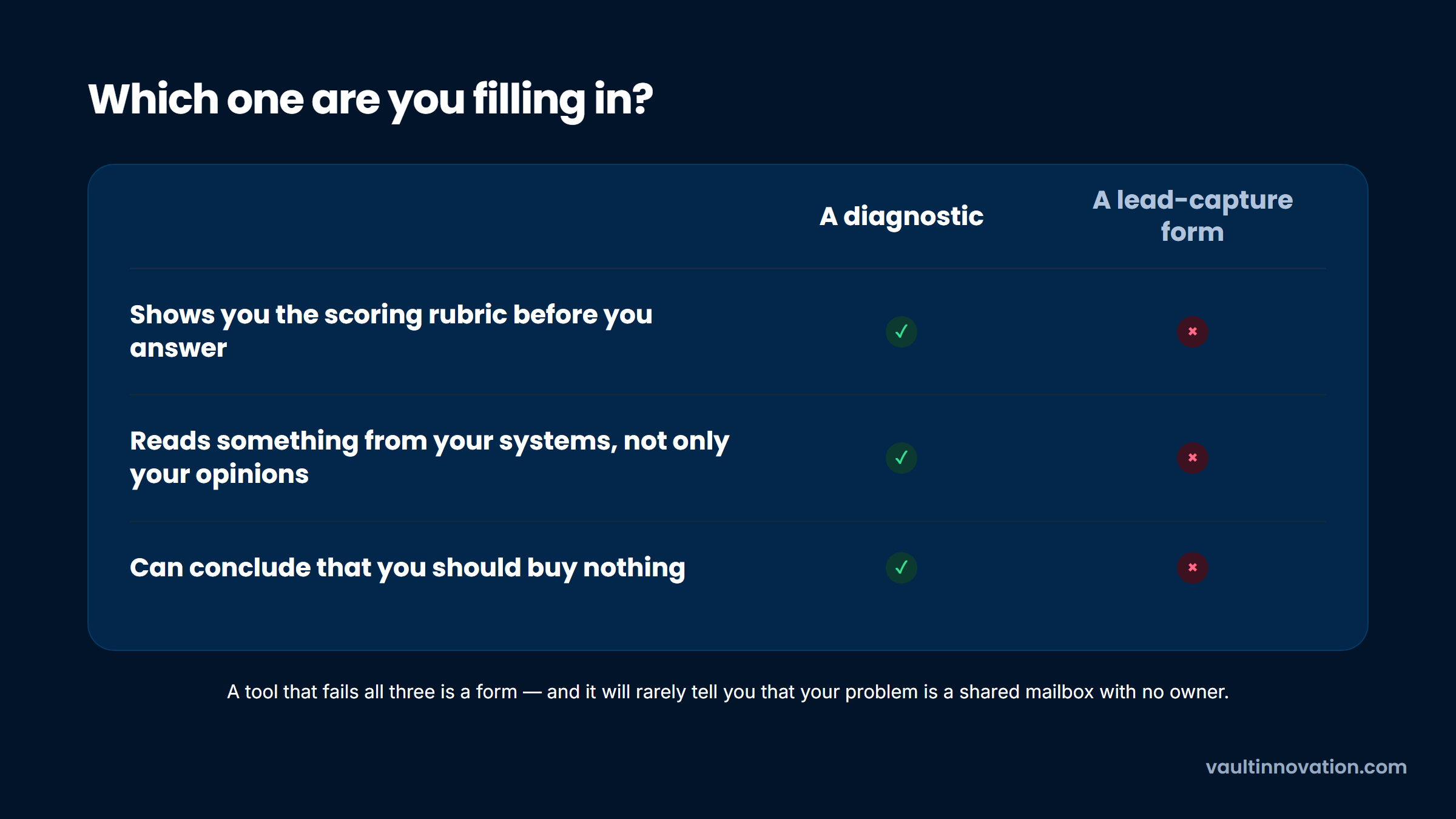 Three questions separating a real AI readiness assessment tool from a lead-capture form
