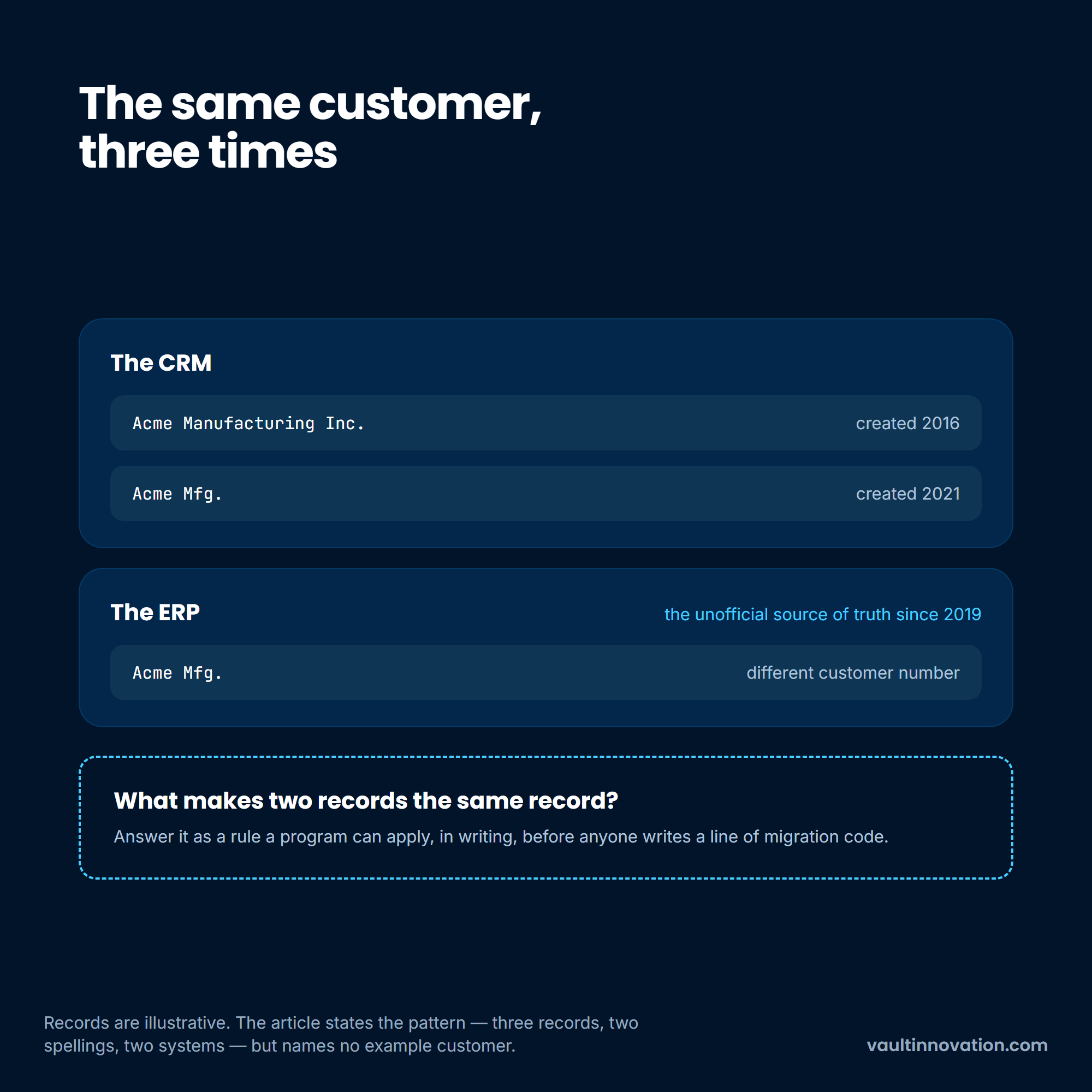 Custom CRM data migration: one customer as three records across two systems, two spellings
