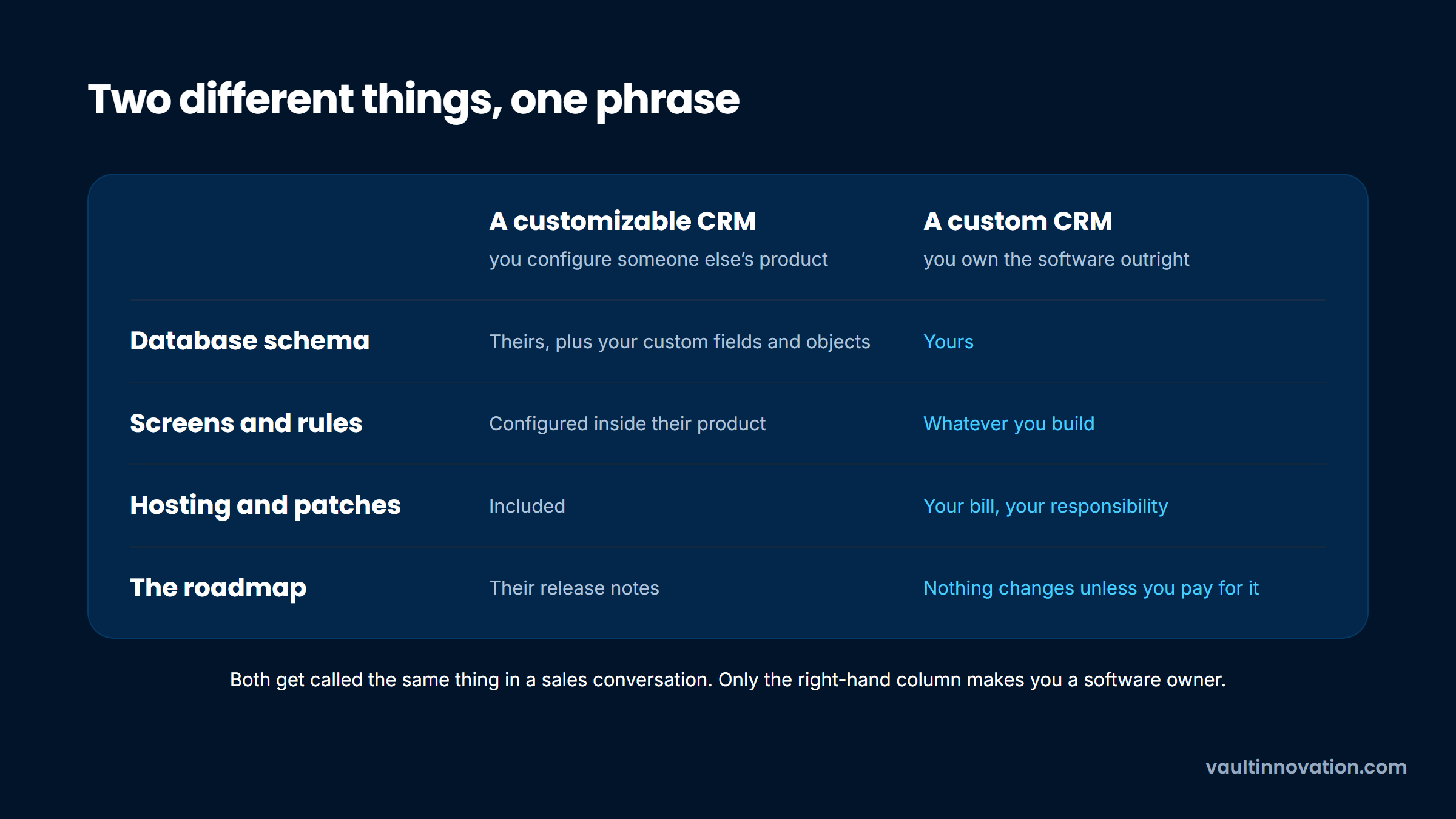 Customizable CRM against a custom CRM compared on schema, screens, hosting and roadmap