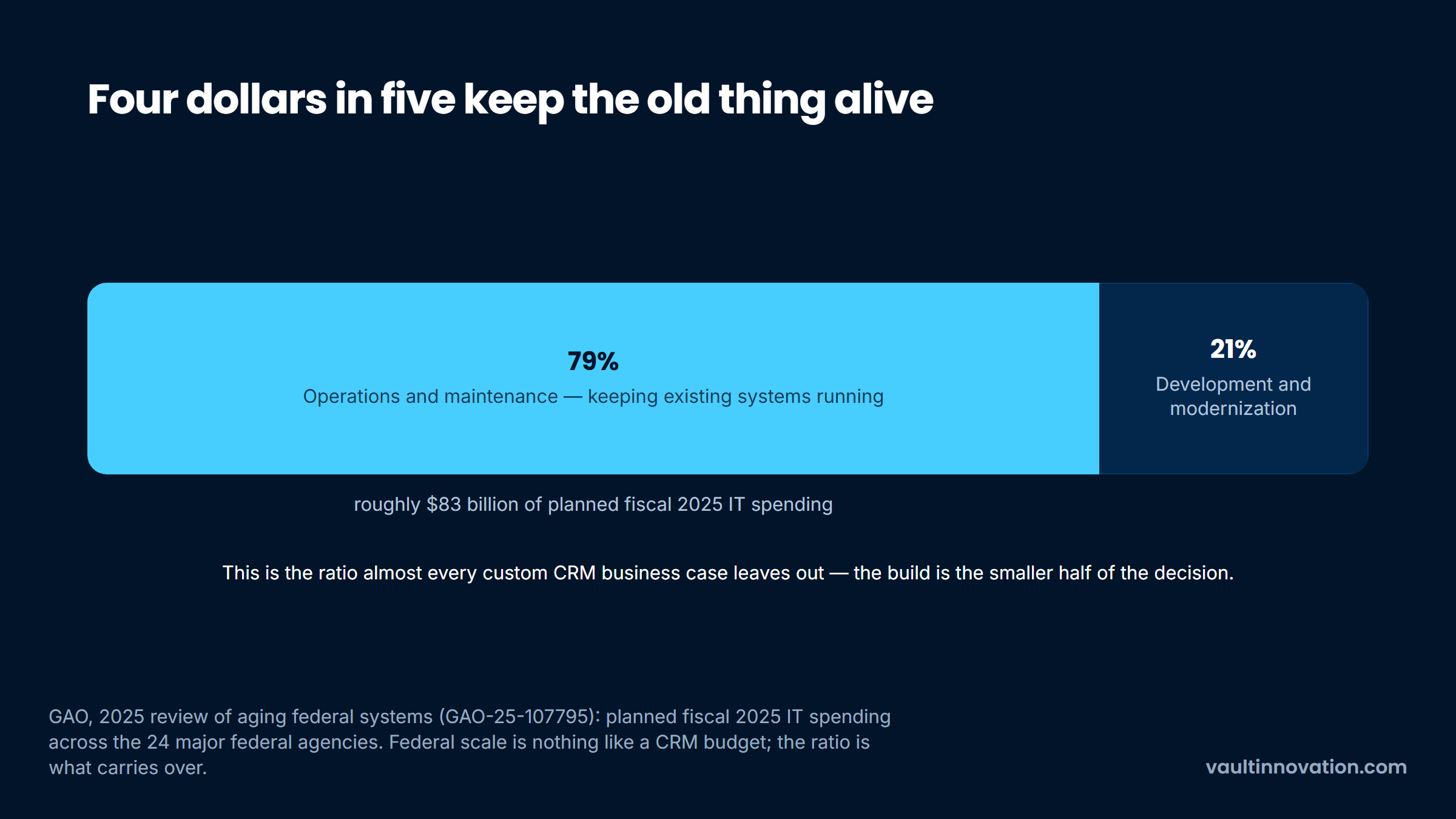 Federal IT spending split showing 79% on operations and maintenance, 21% on new development