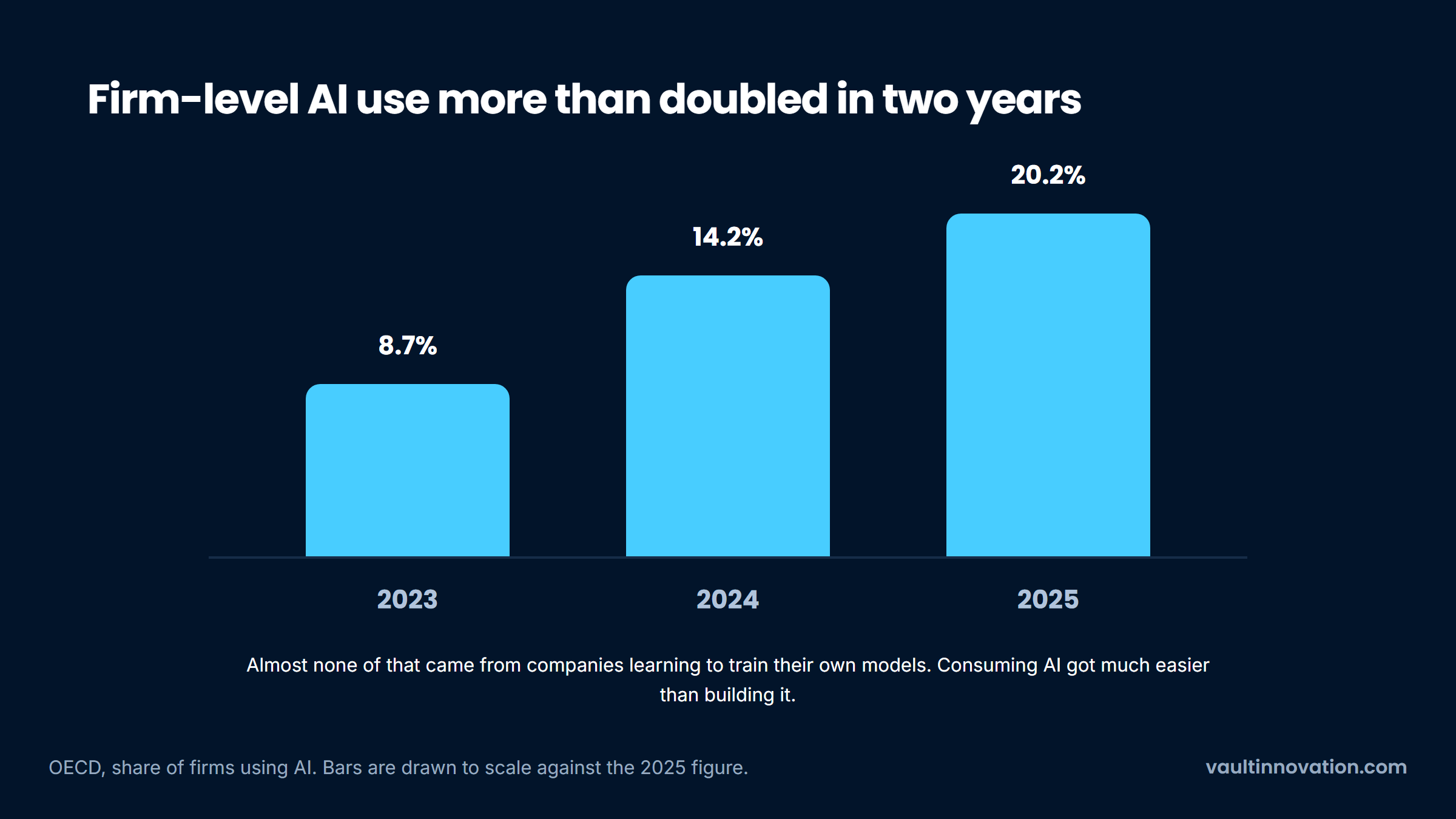 Firm-level AI adoption rising from 8.7% in 2023 to 20.2% in 2025, OECD figures