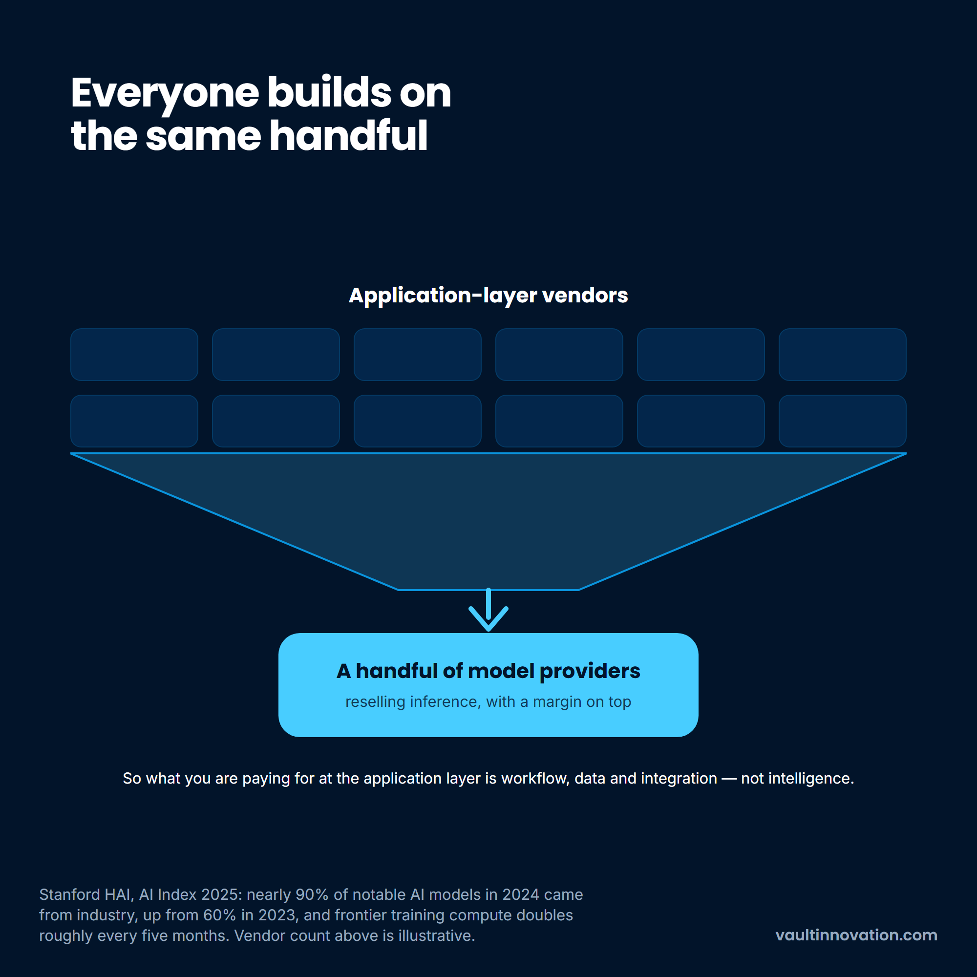 Many AI as a service application vendors resting on a handful of model providers