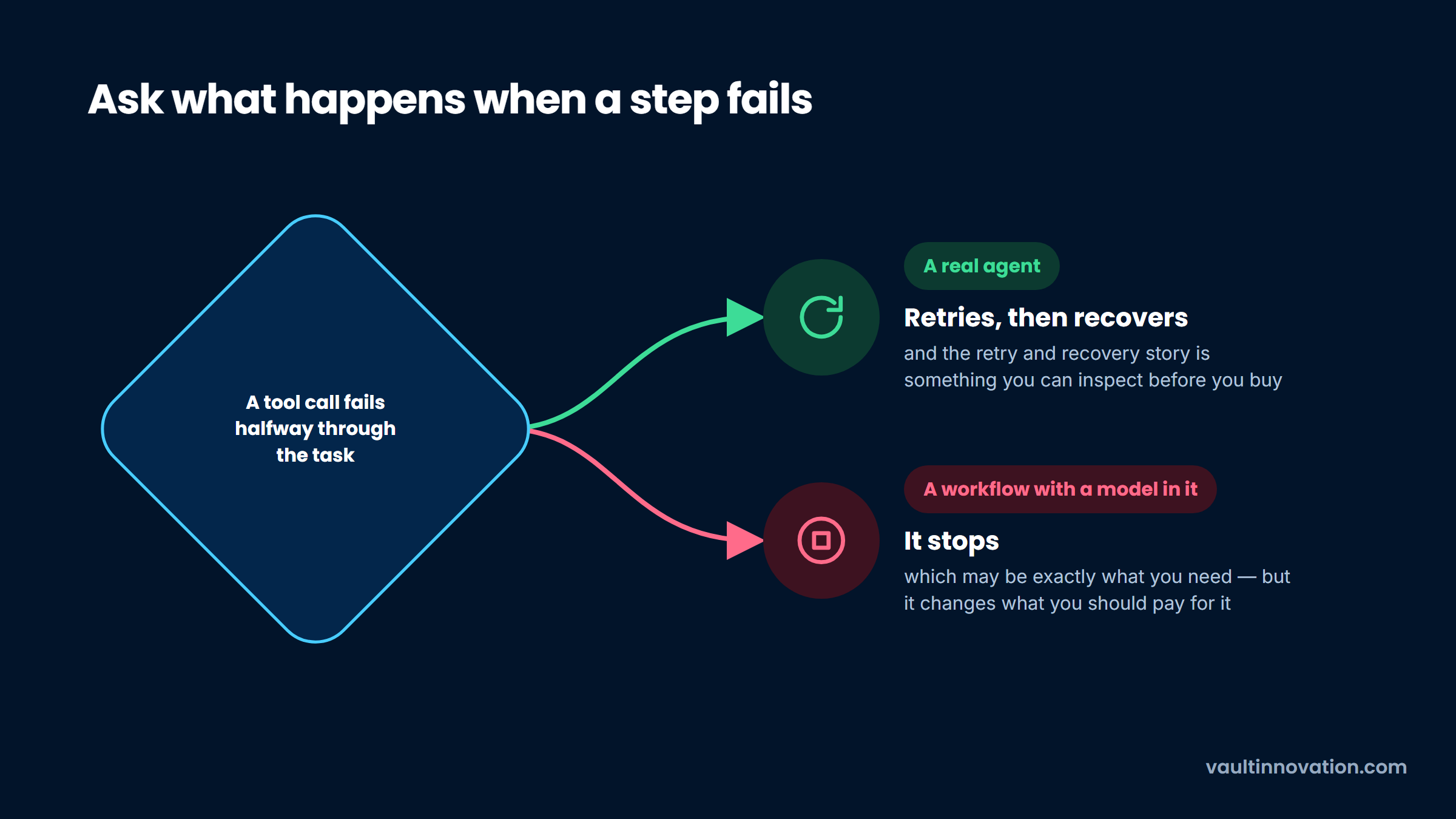 AI agents as a service: a real agent retries after a failed tool call, a workflow stops
