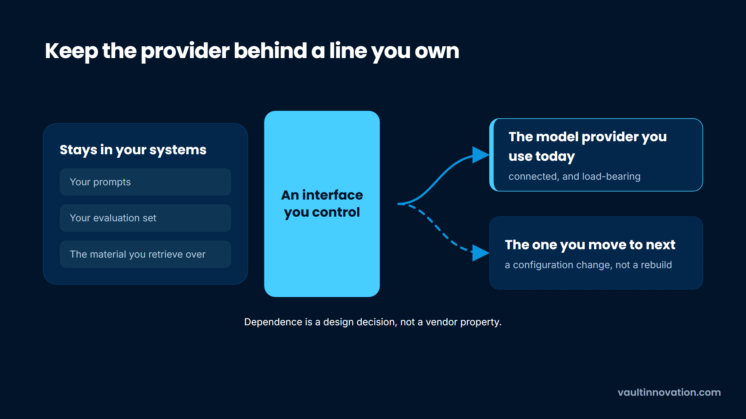 An AI as a service model provider kept behind an interface the buyer controls and can swap