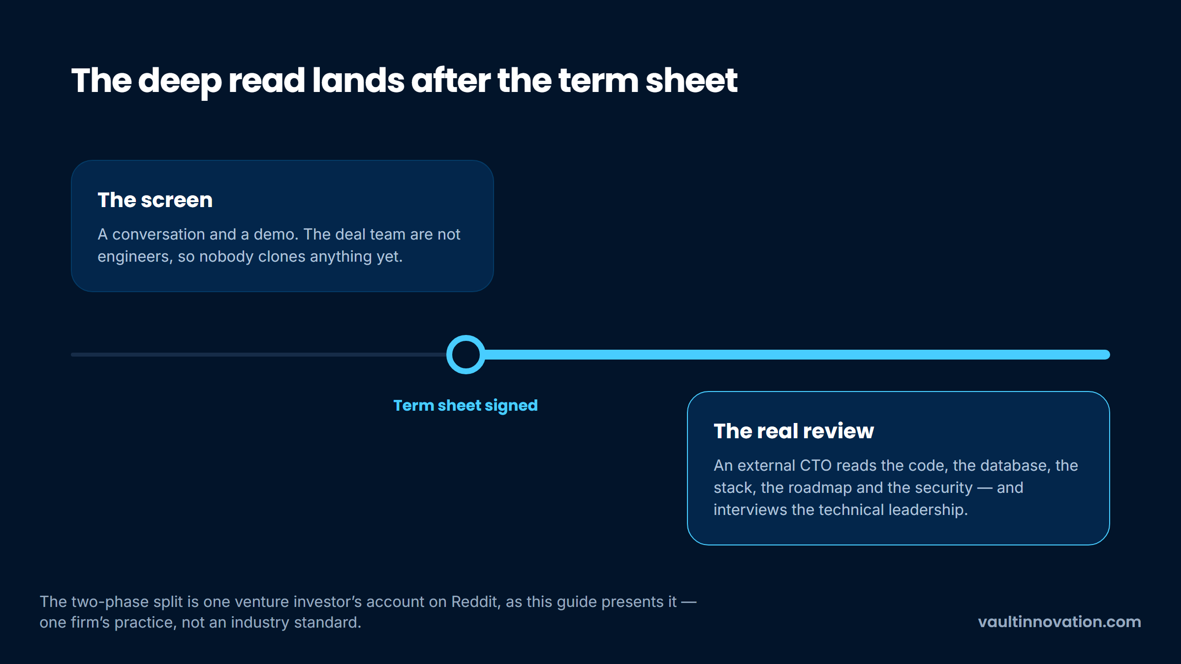 Technical due diligence timeline: a light screen before the term sheet, a deep review after