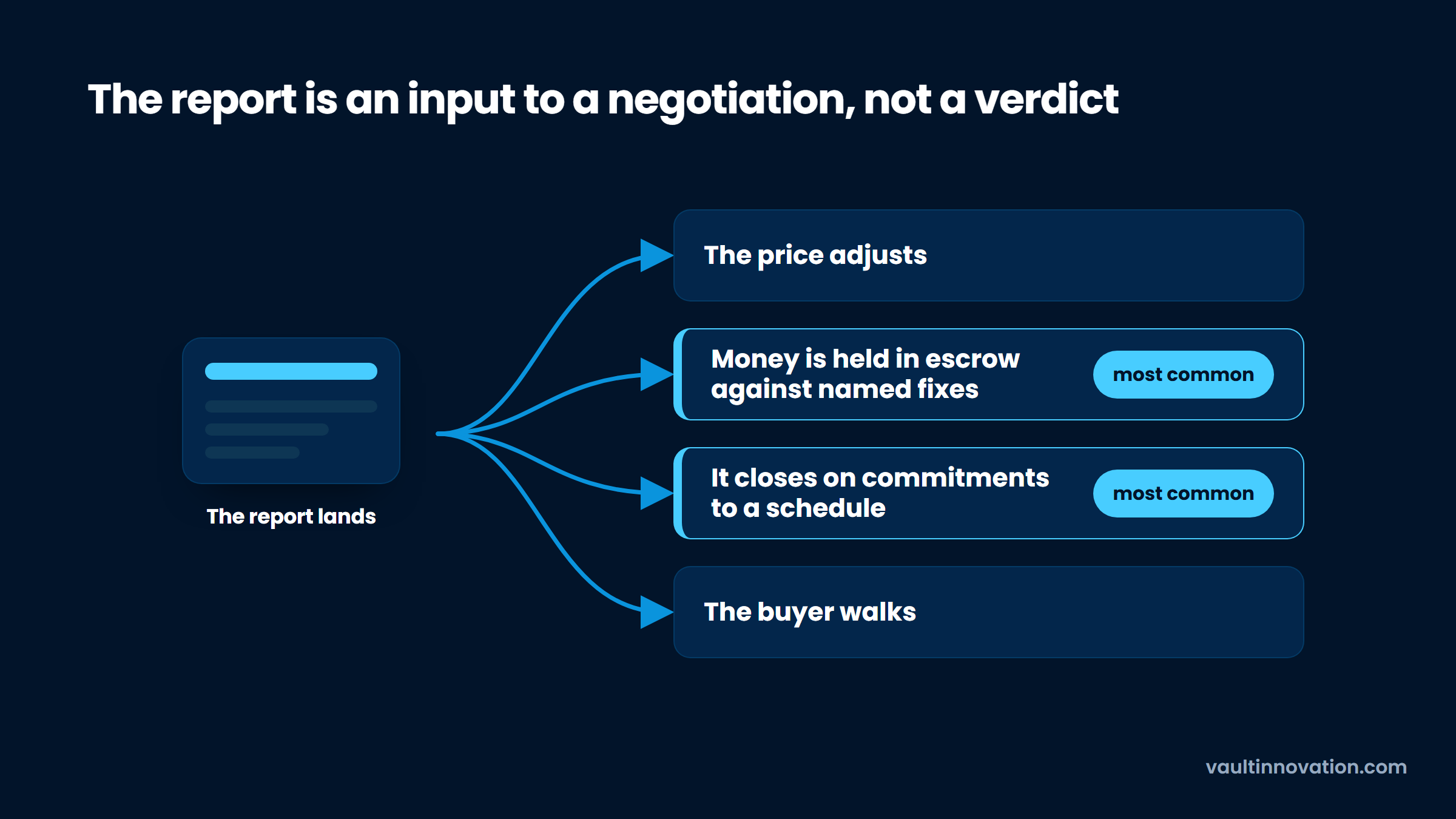 Four technical due diligence outcomes: price cut, escrow, scheduled commitments, or walking