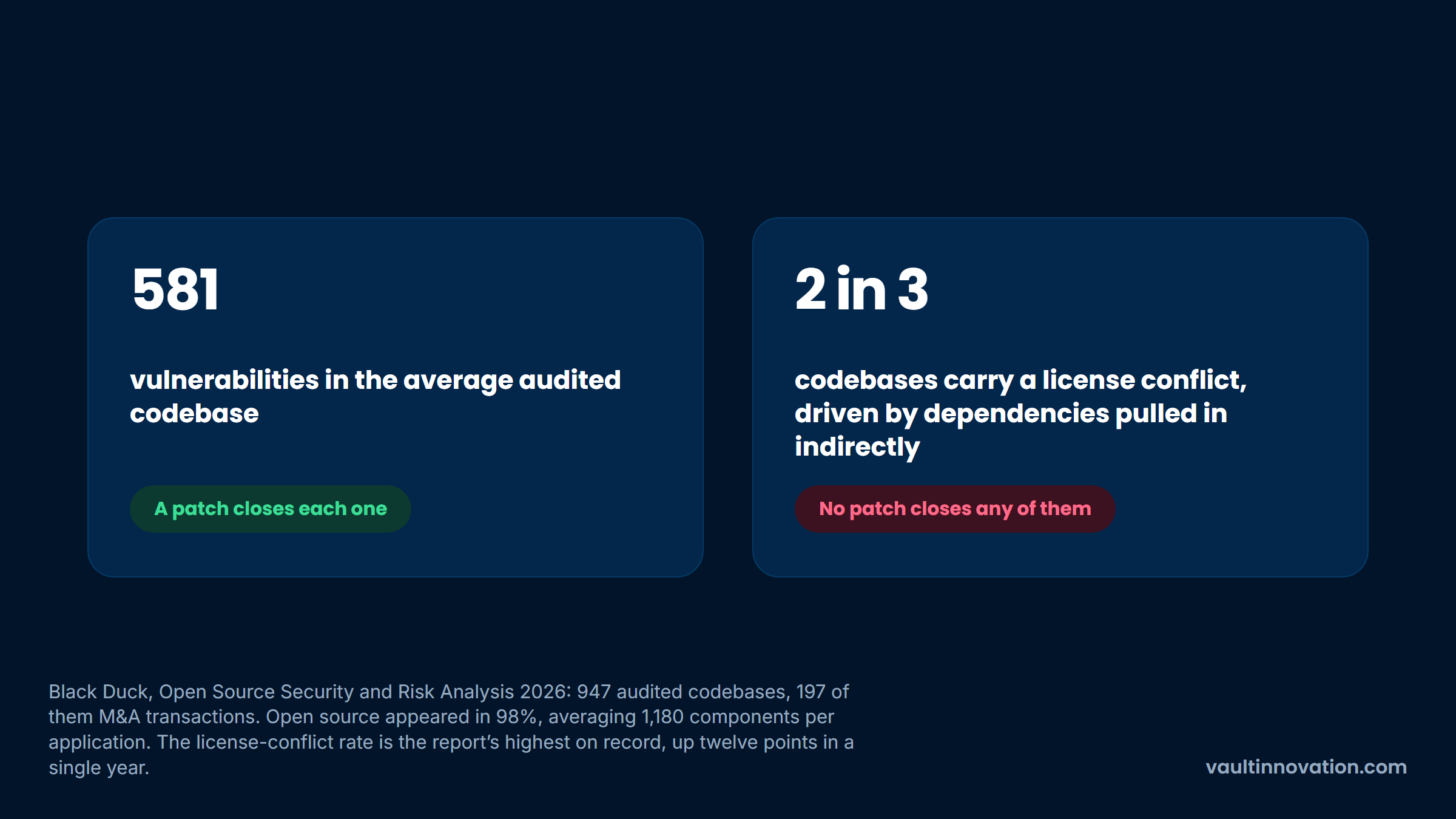 Technical due diligence open source findings: patchable vulnerabilities against license conflicts