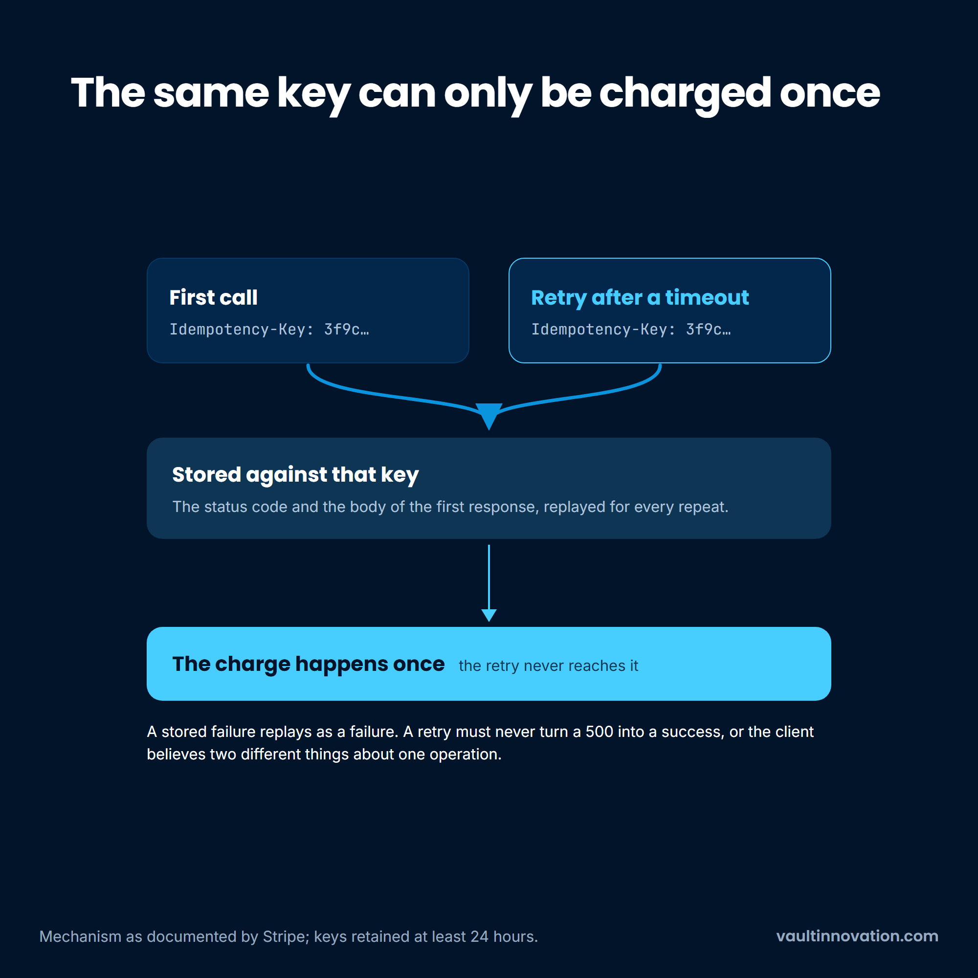 Idempotency key: two identical API calls resolve to one stored response and a single charge