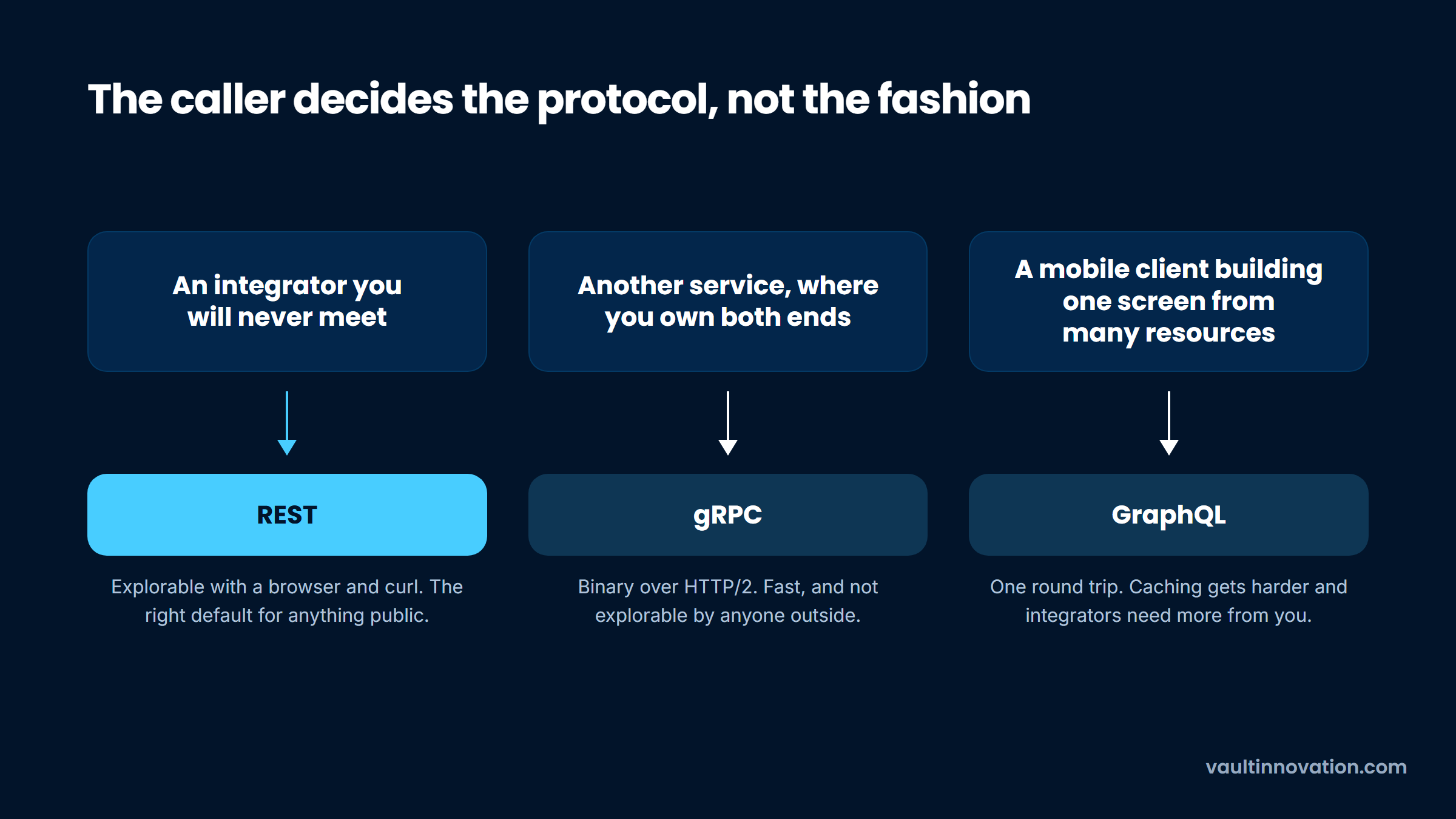 Choosing REST, gRPC or GraphQL by who calls the API rather than by fashion