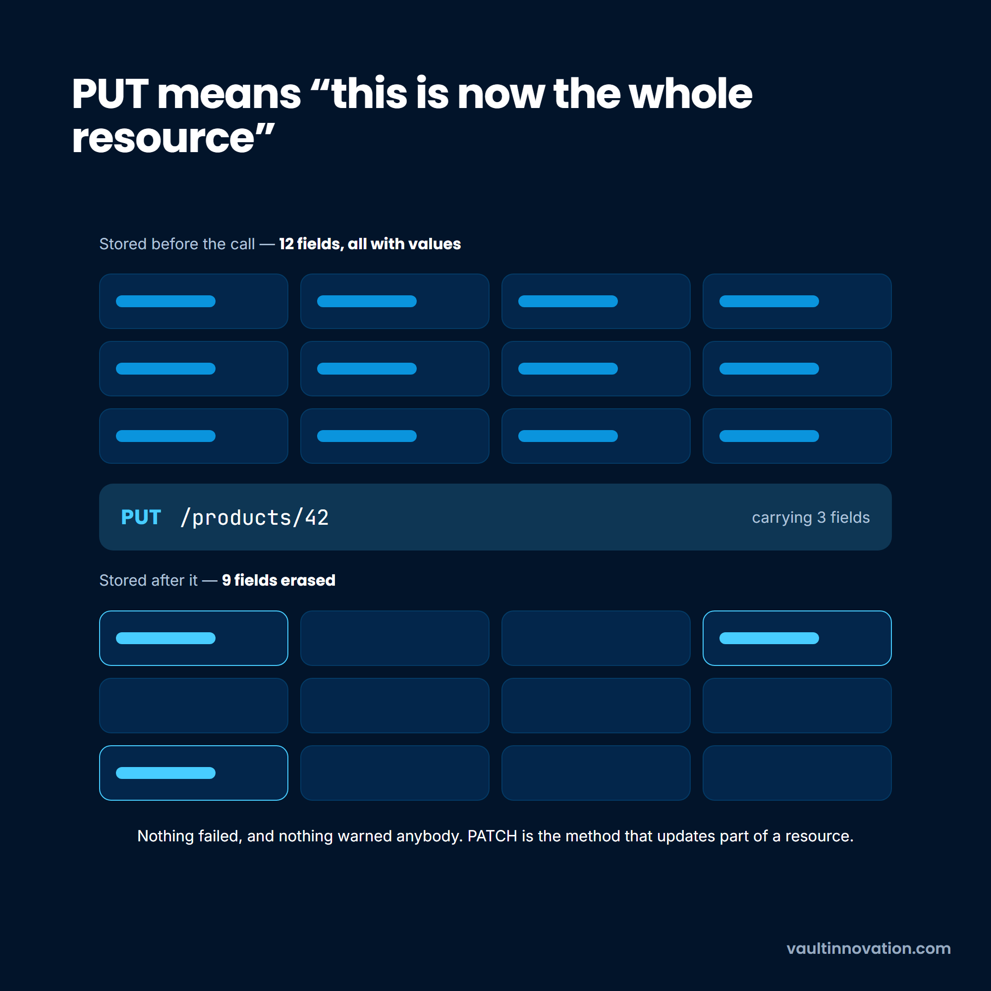 REST API design principles: a PUT carrying three of twelve fields erases the other nine
