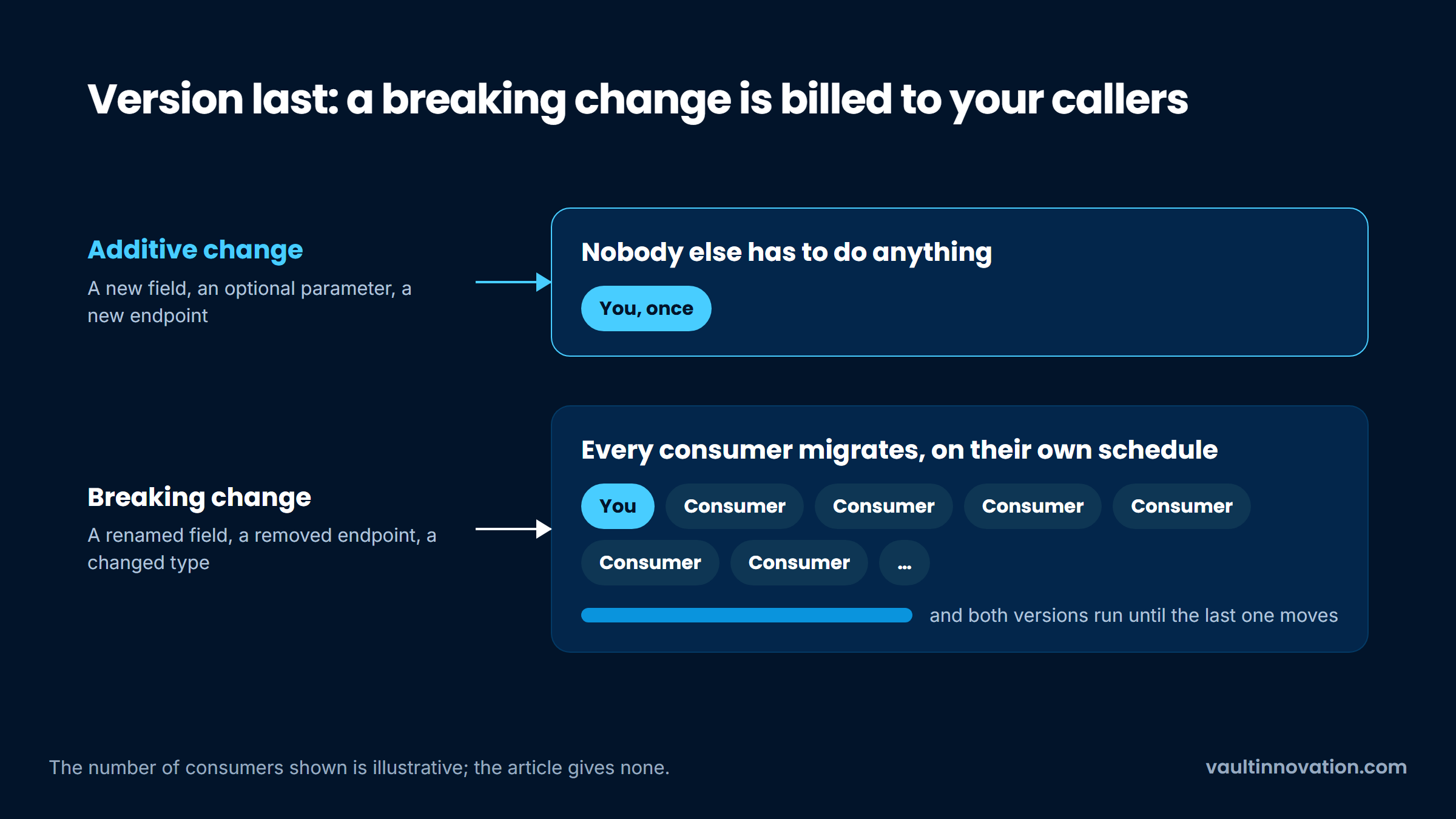 API versioning: an additive change costs nobody, a breaking change bills every consumer
