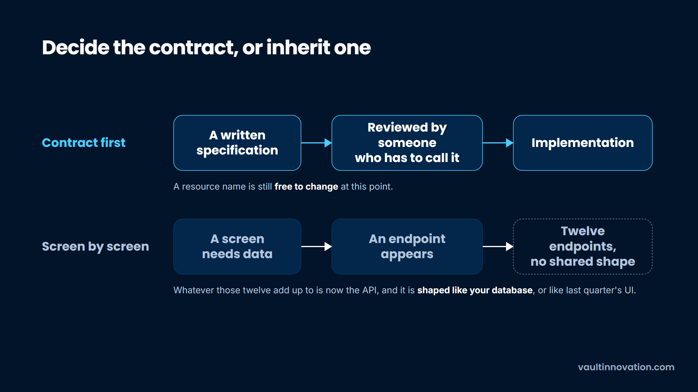 Two API design orders compared: written specification first, versus endpoints accreted screen by screen