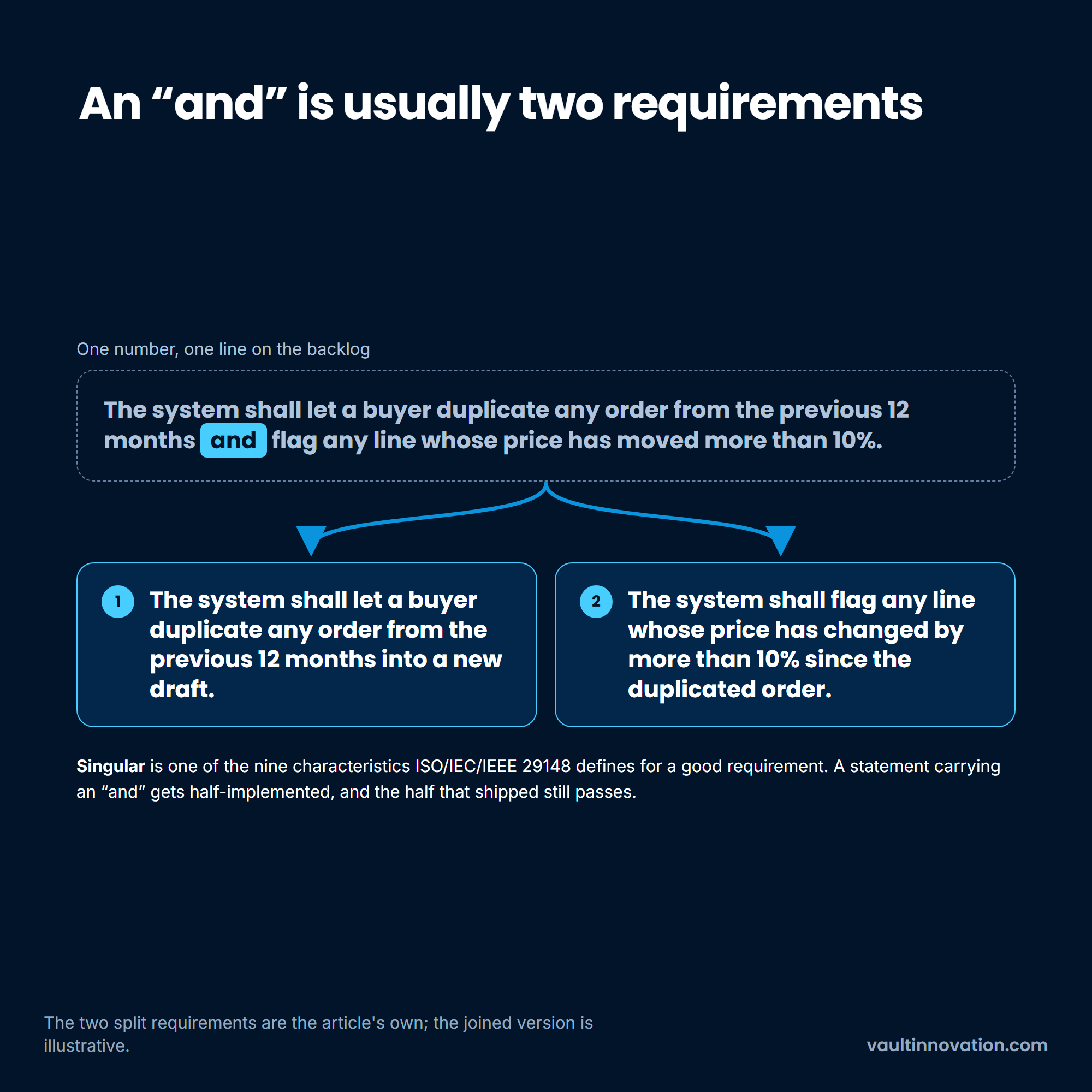 One requirement containing 