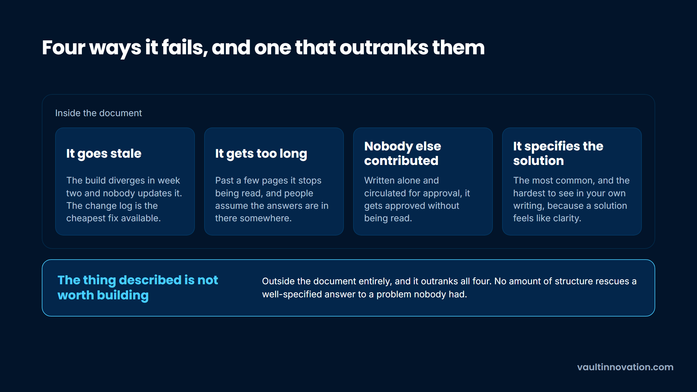 Four ways a product requirements document fails, and a fifth that outranks all of them