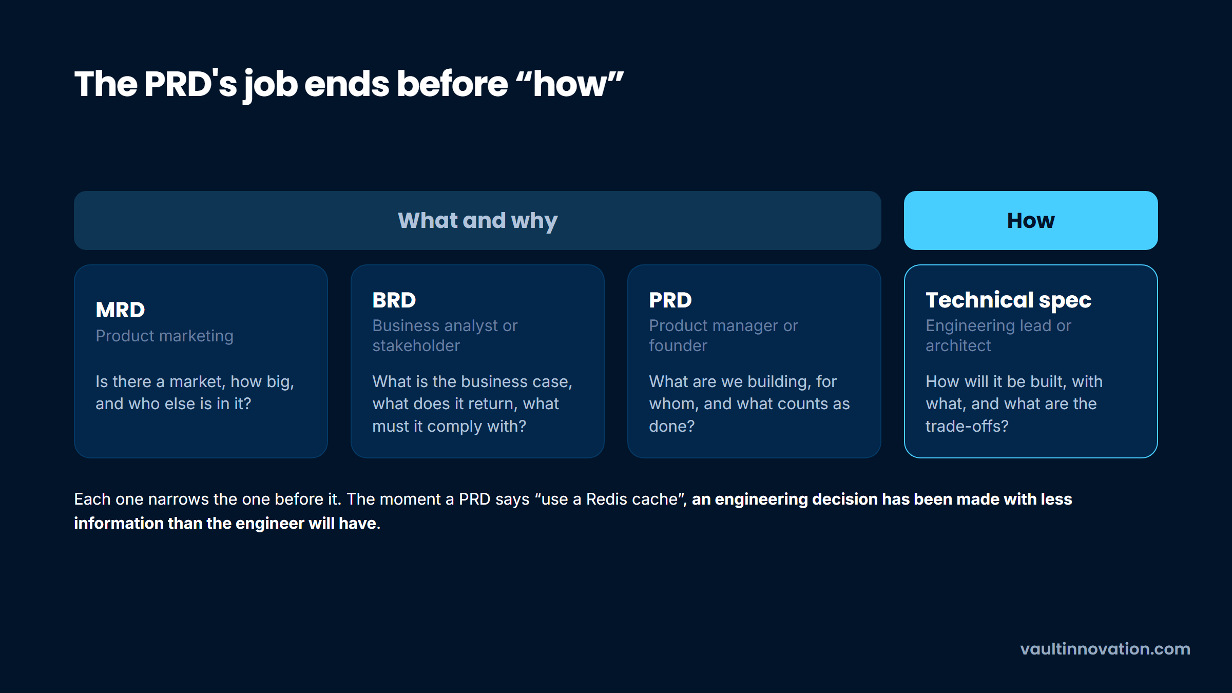 MRD, BRD, product requirements document and technical spec, split at what versus how