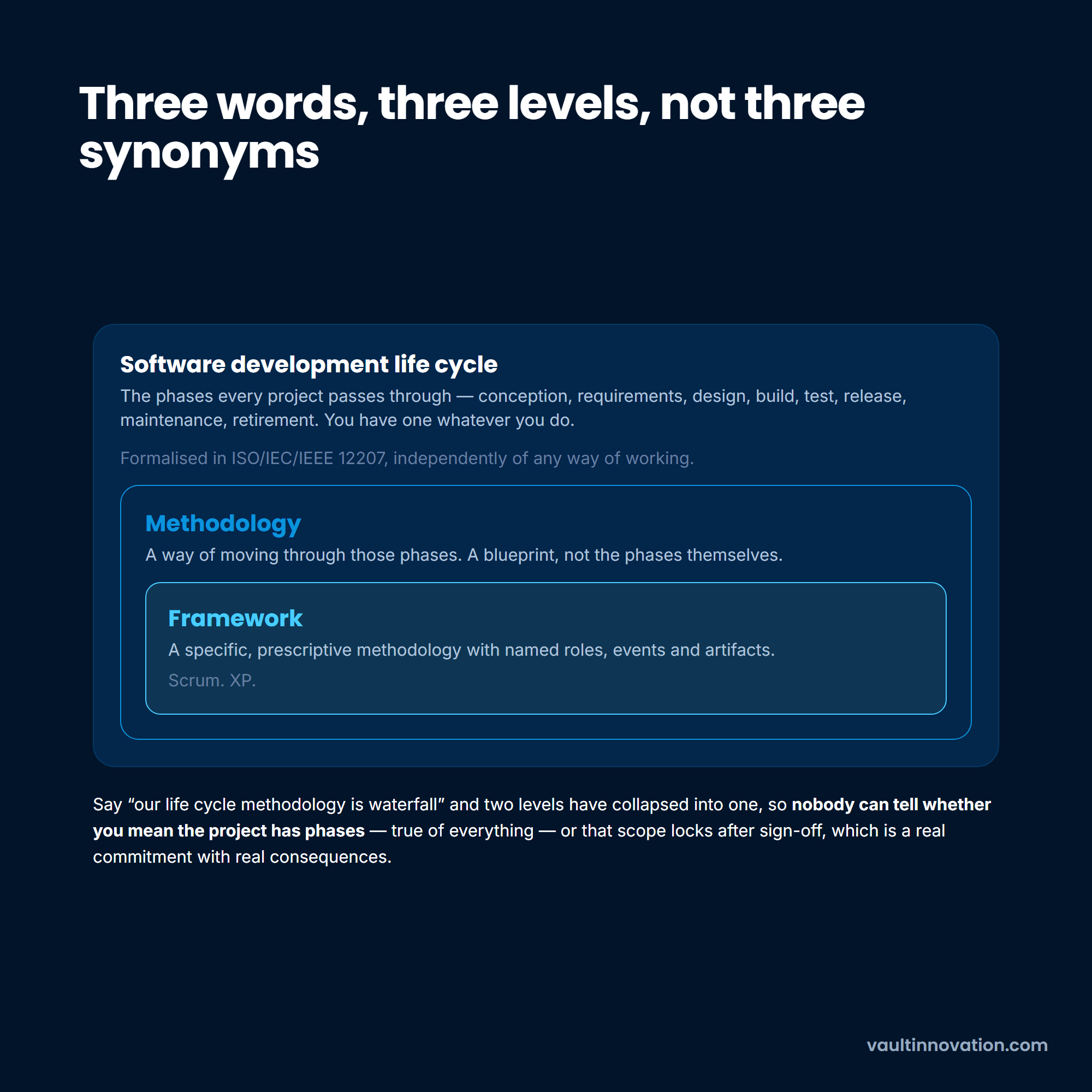 Software development methodology nested inside the life cycle, with frameworks inside it