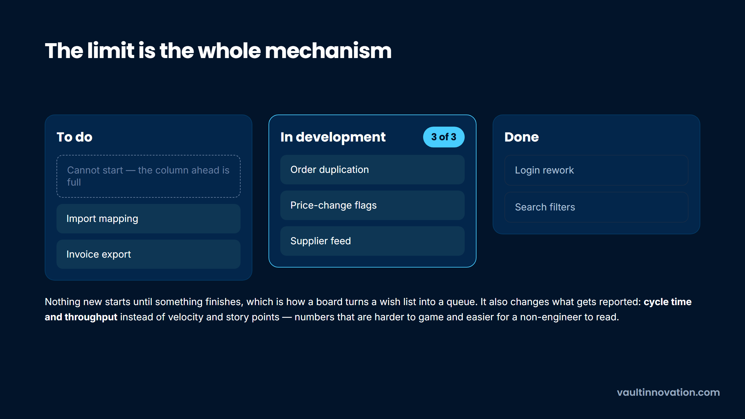 A Kanban board with the in-development column capped at three, blocking the next item
